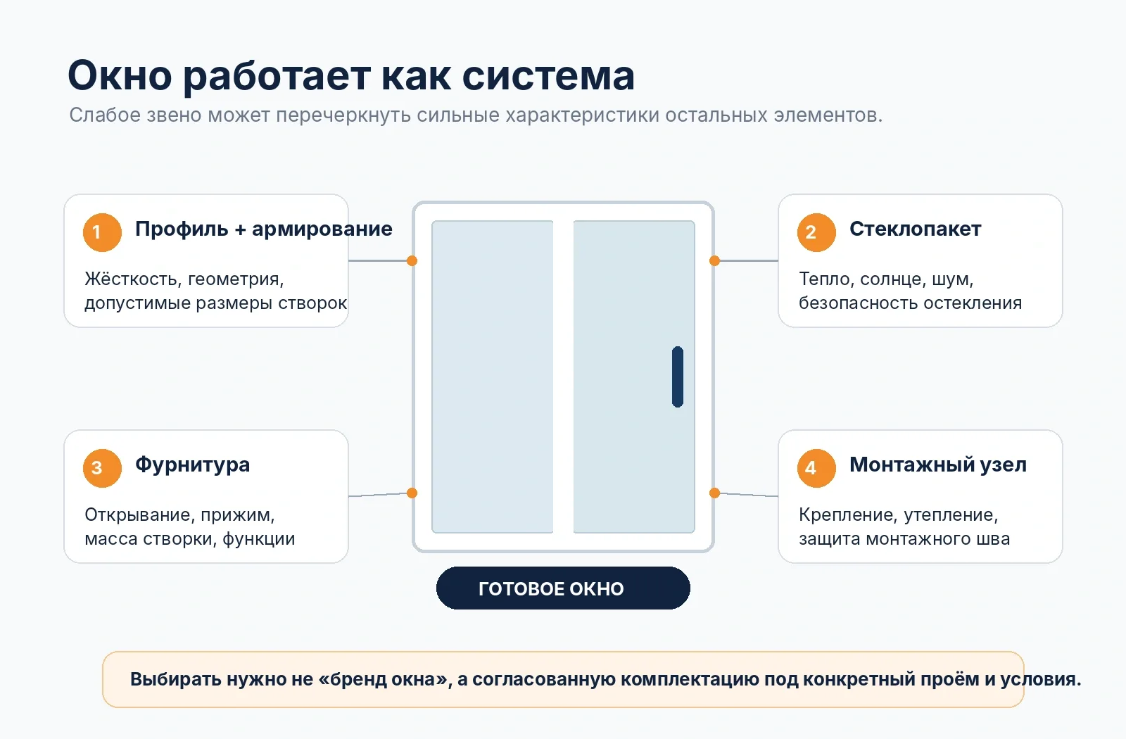Основные элементы пластикового окна: профиль, стеклопакет, фурнитура и монтажный шов