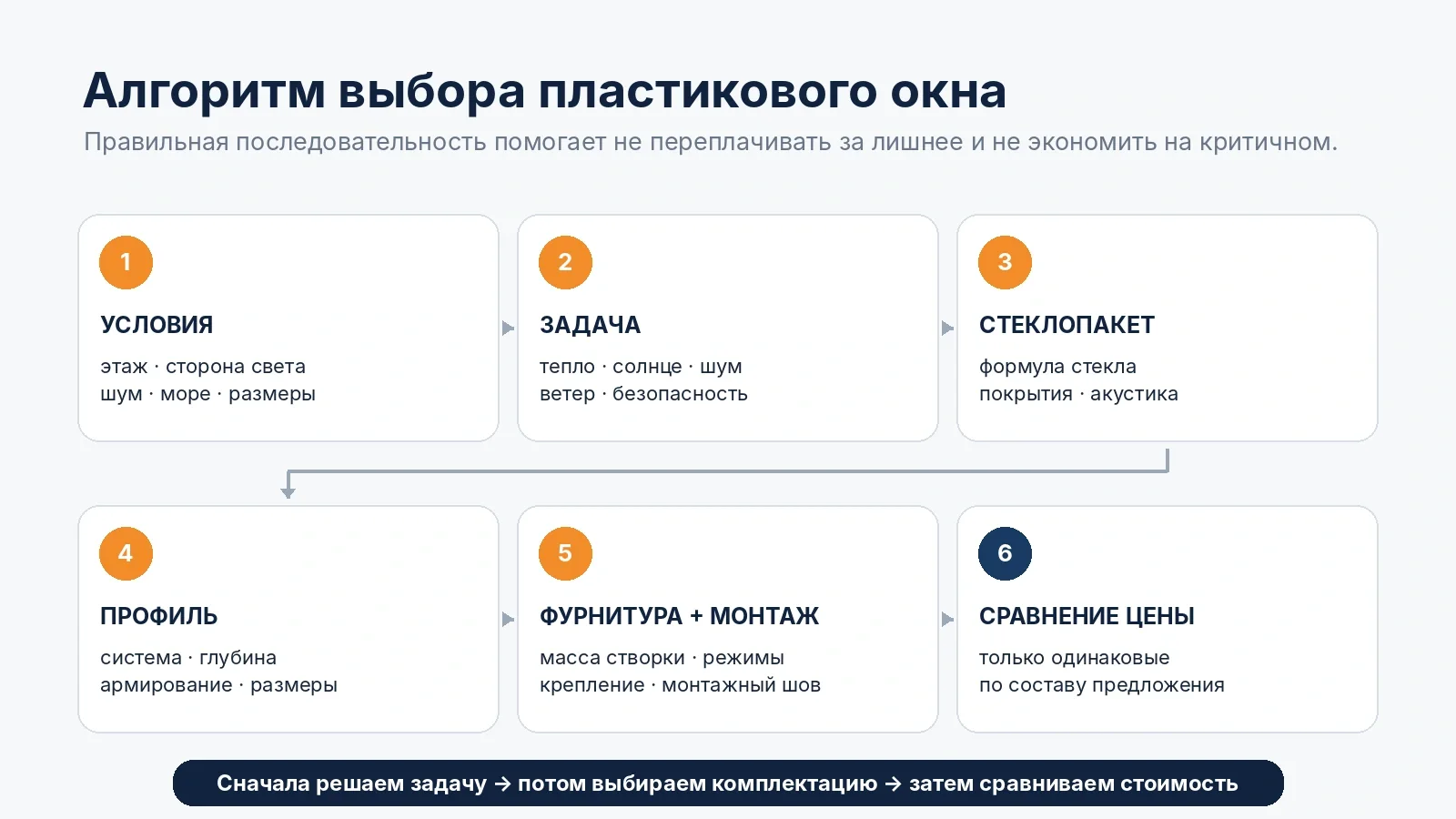 Алгоритм выбора пластикового окна от условий помещения до сравнения цены