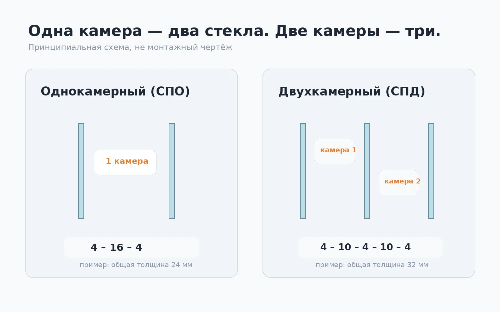 Схема однокамерного стеклопакета 4–16–4 и двухкамерного 4–10–4–10–4