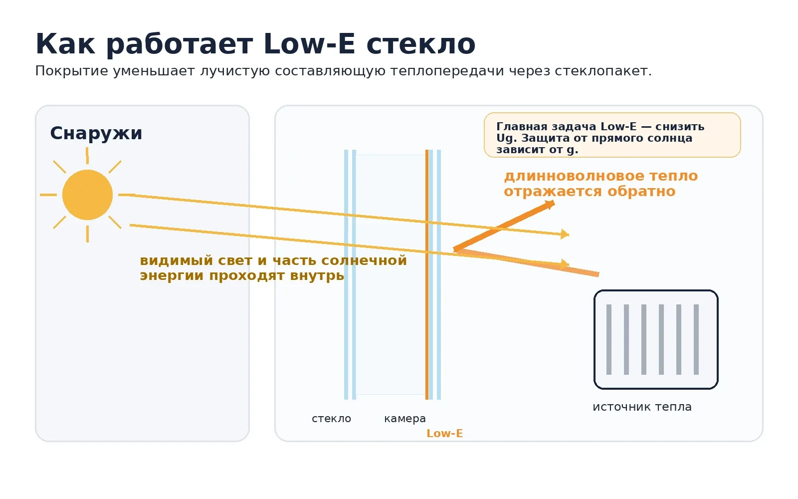 Схема работы Low-E покрытия