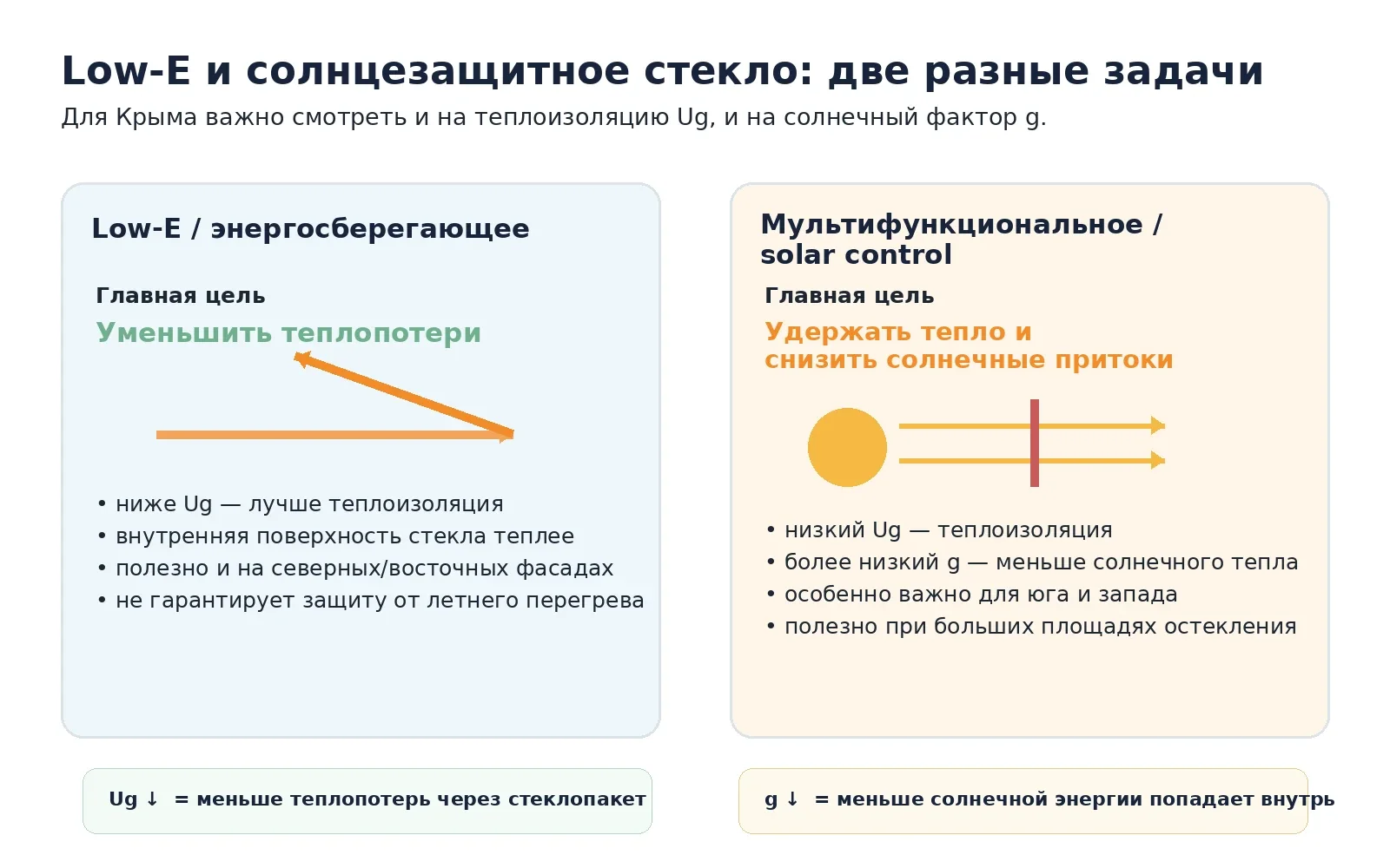 Сравнение Low-E и солнцезащитного стекла