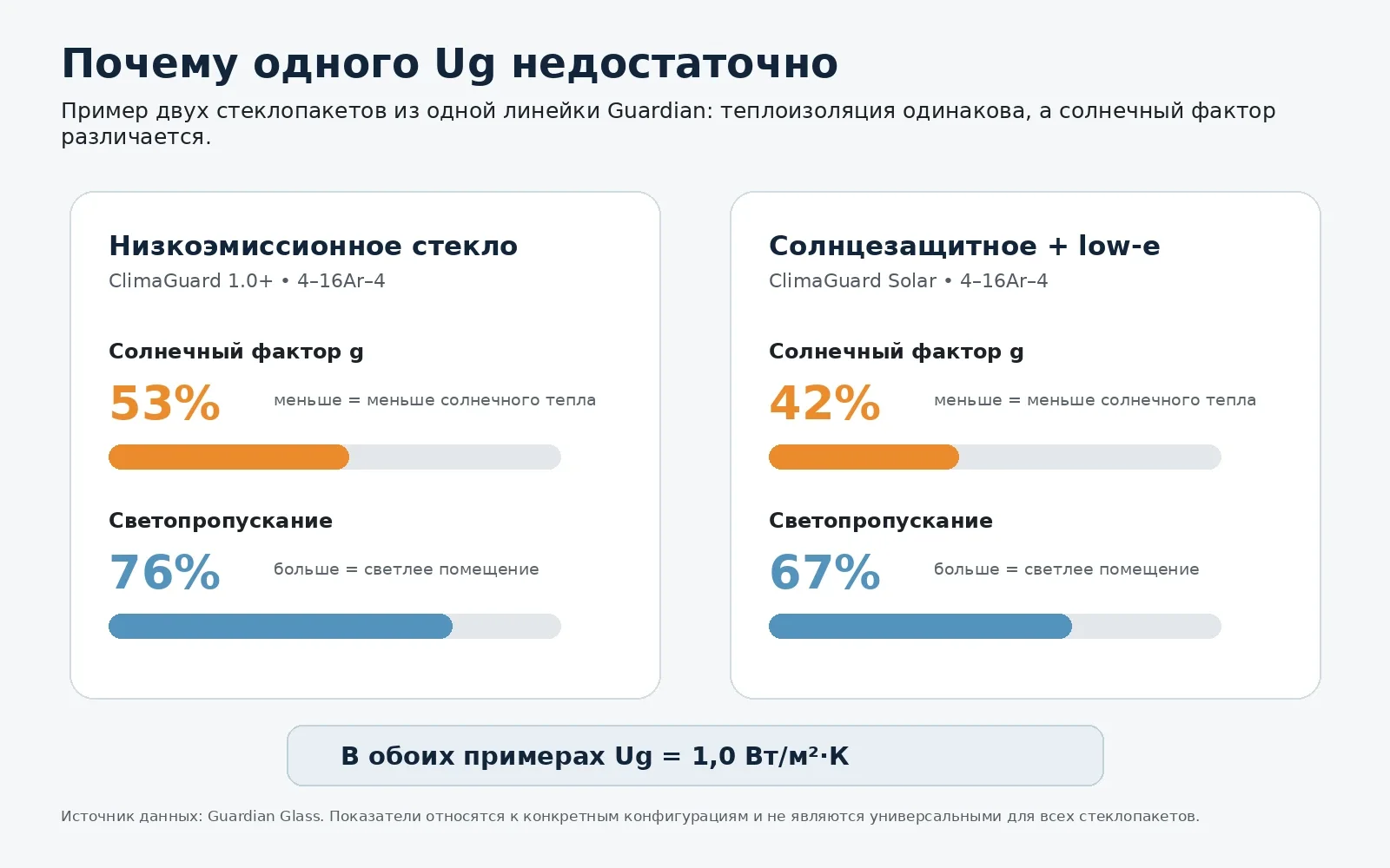 Сравнение солнечного фактора и светопропускания двух стеклопакетов с одинаковым Ug