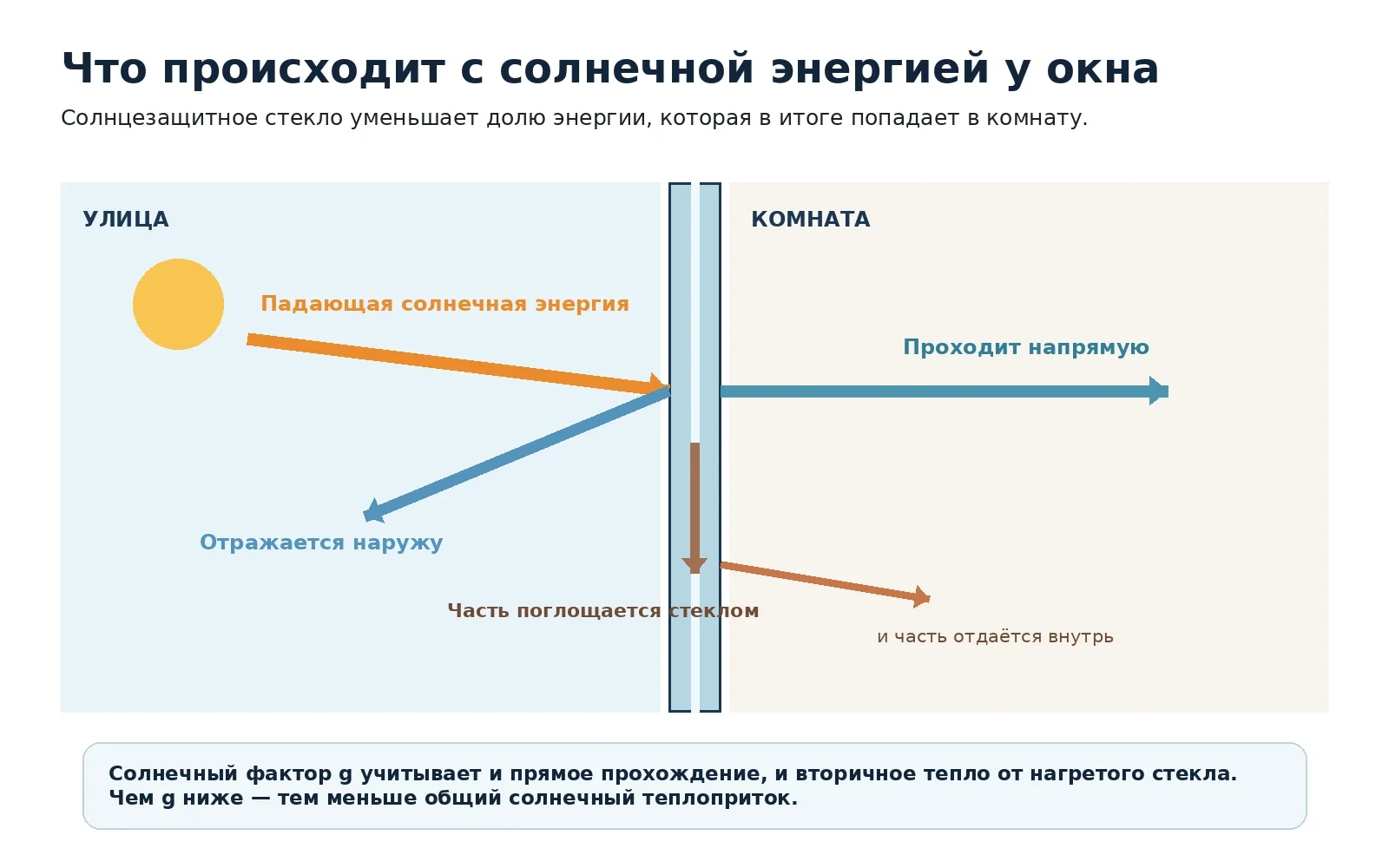 Схема прохождения, отражения и поглощения солнечной энергии остеклением