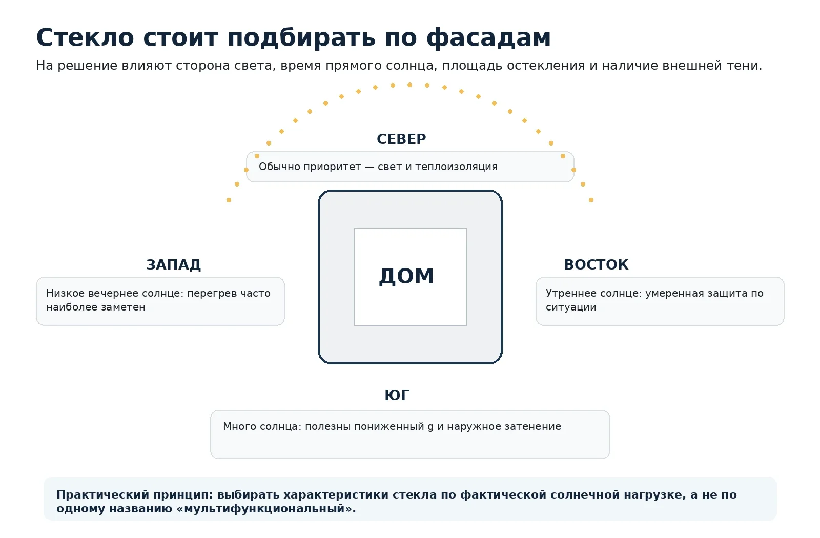 Схема выбора солнцезащиты для северного, восточного, южного и западного фасада
