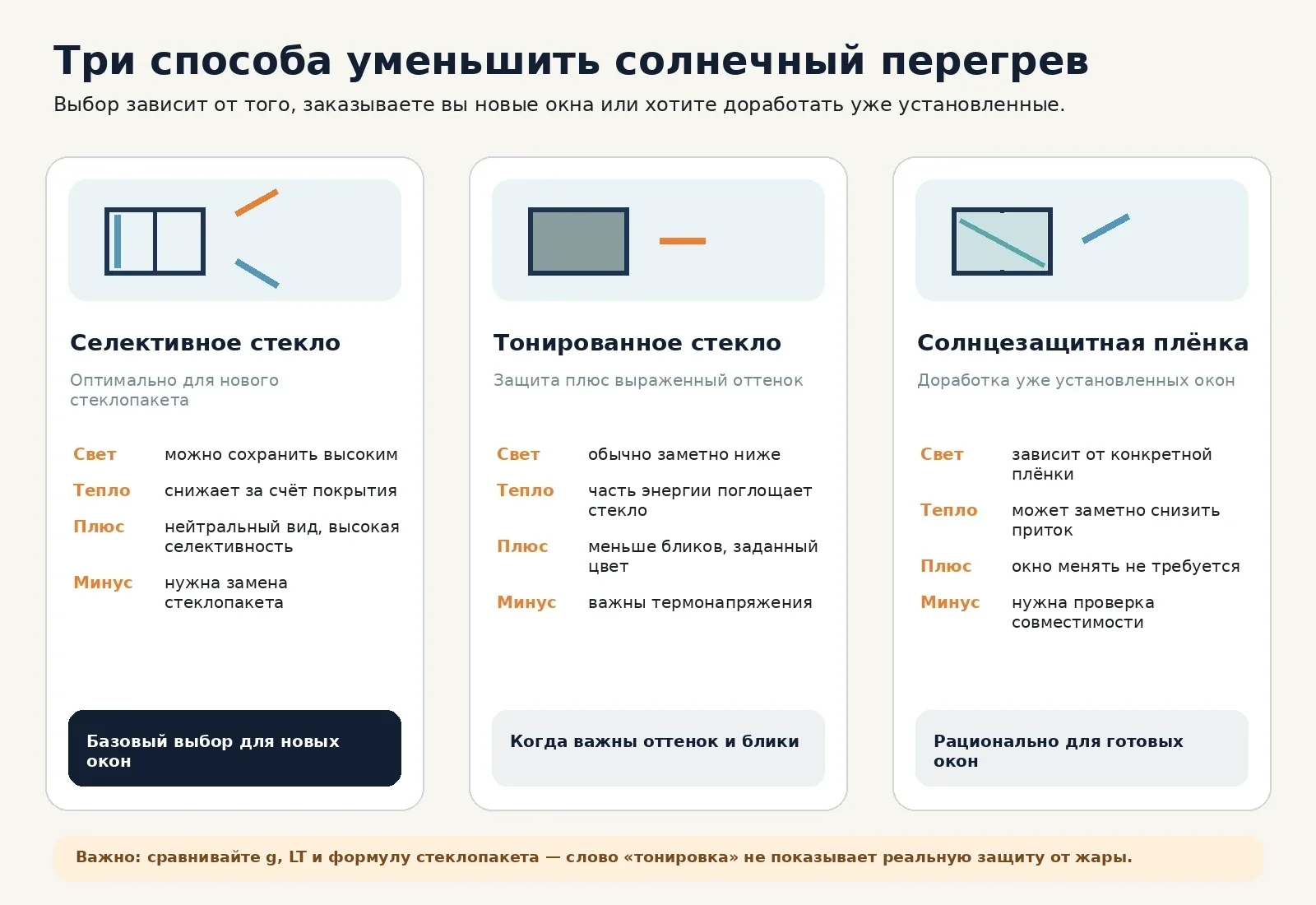 Сравнение селективного солнцезащитного стекла, окрашенного стекла и солнцезащитной плёнки