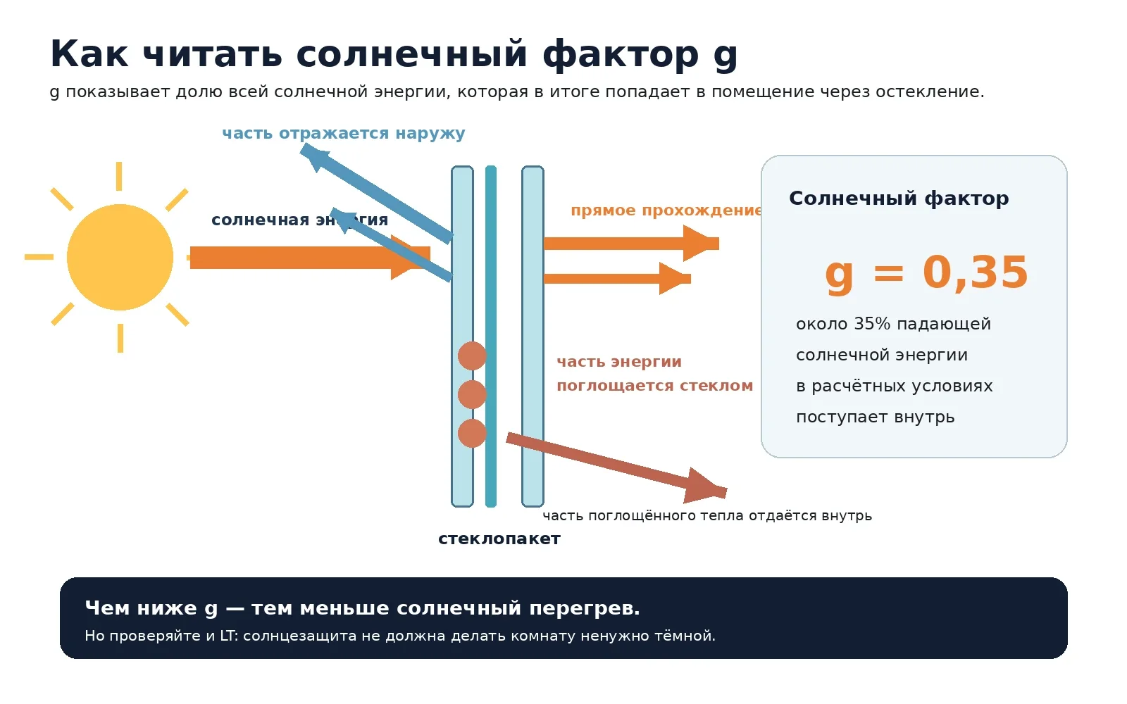 Схема солнечного фактора g: отражённая, прошедшая и поглощённая стеклом солнечная энергия