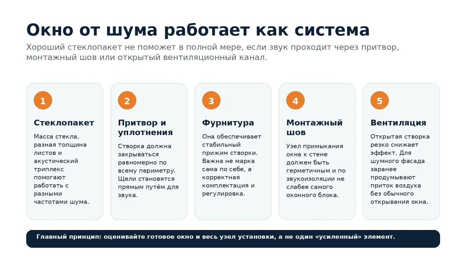 Пять элементов окна, от которых зависит защита от уличного шума: стеклопакет, уплотнения, фурнитура, монтаж и вентиляция