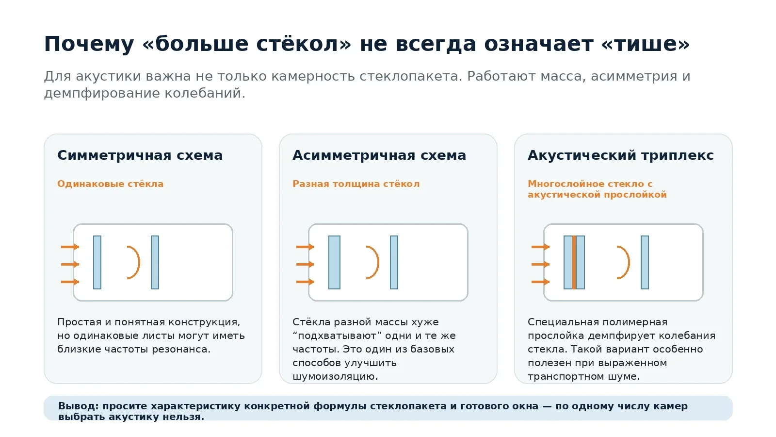 Сравнение трёх принципов шумоизоляционного остекления: симметричные стёкла, асимметрия и акустический триплекс
