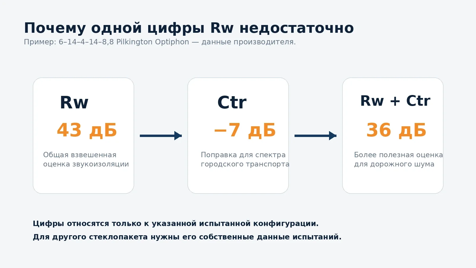 Пример расчёта Rw + Ctr для транспортного шума