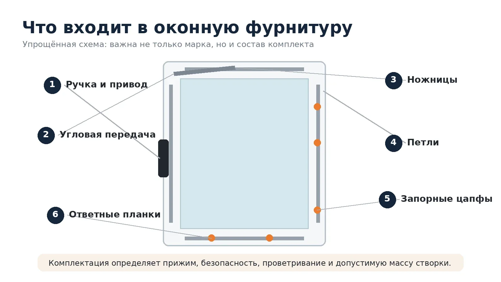 Основные элементы поворотно-откидной оконной фурнитуры