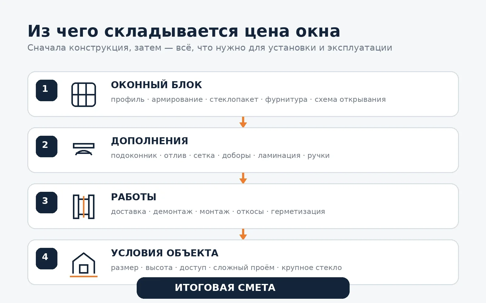 Состав цены пластикового окна от изделия до монтажа