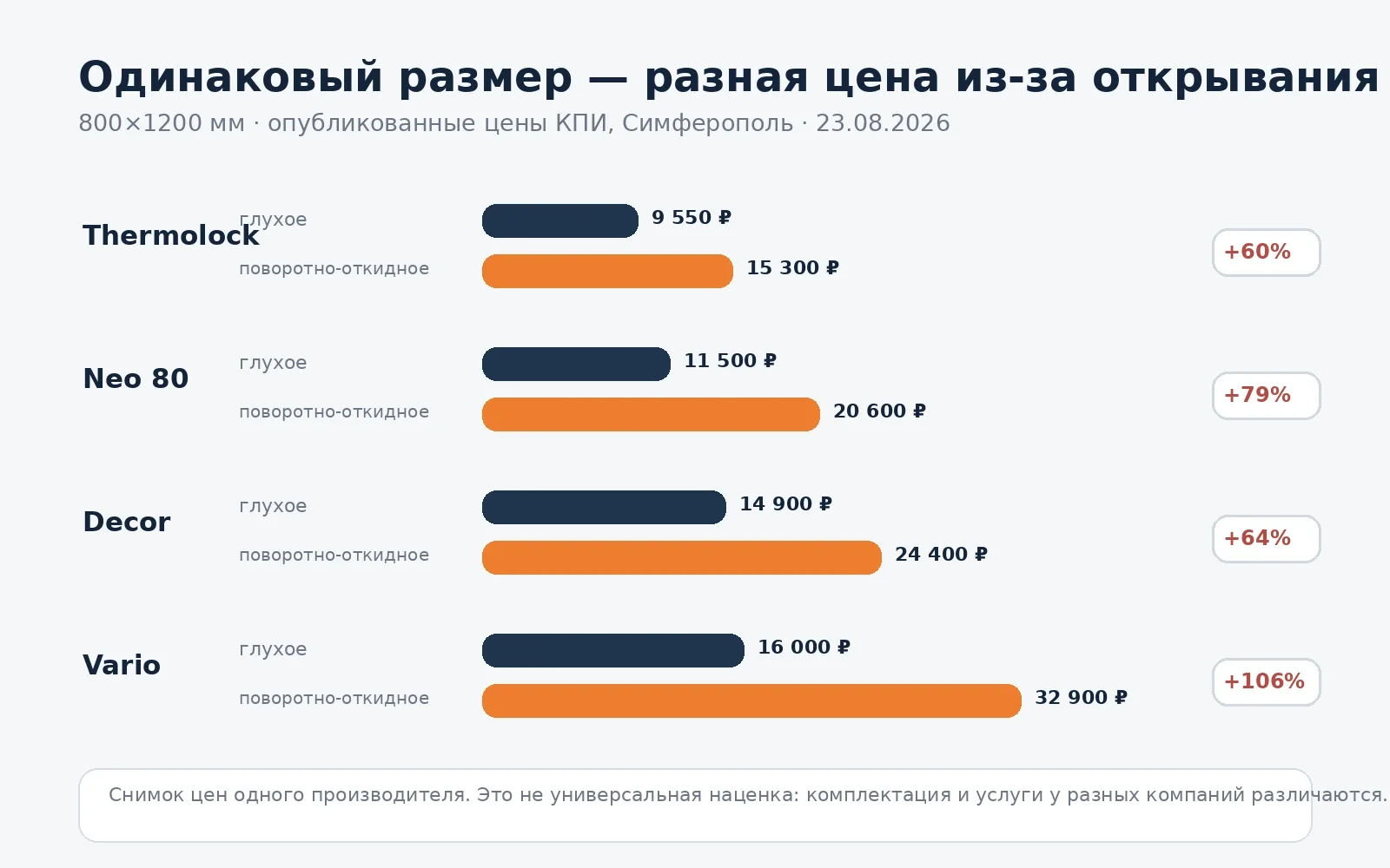 Сравнение цен глухого и поворотно-откидного окна одинакового размера
