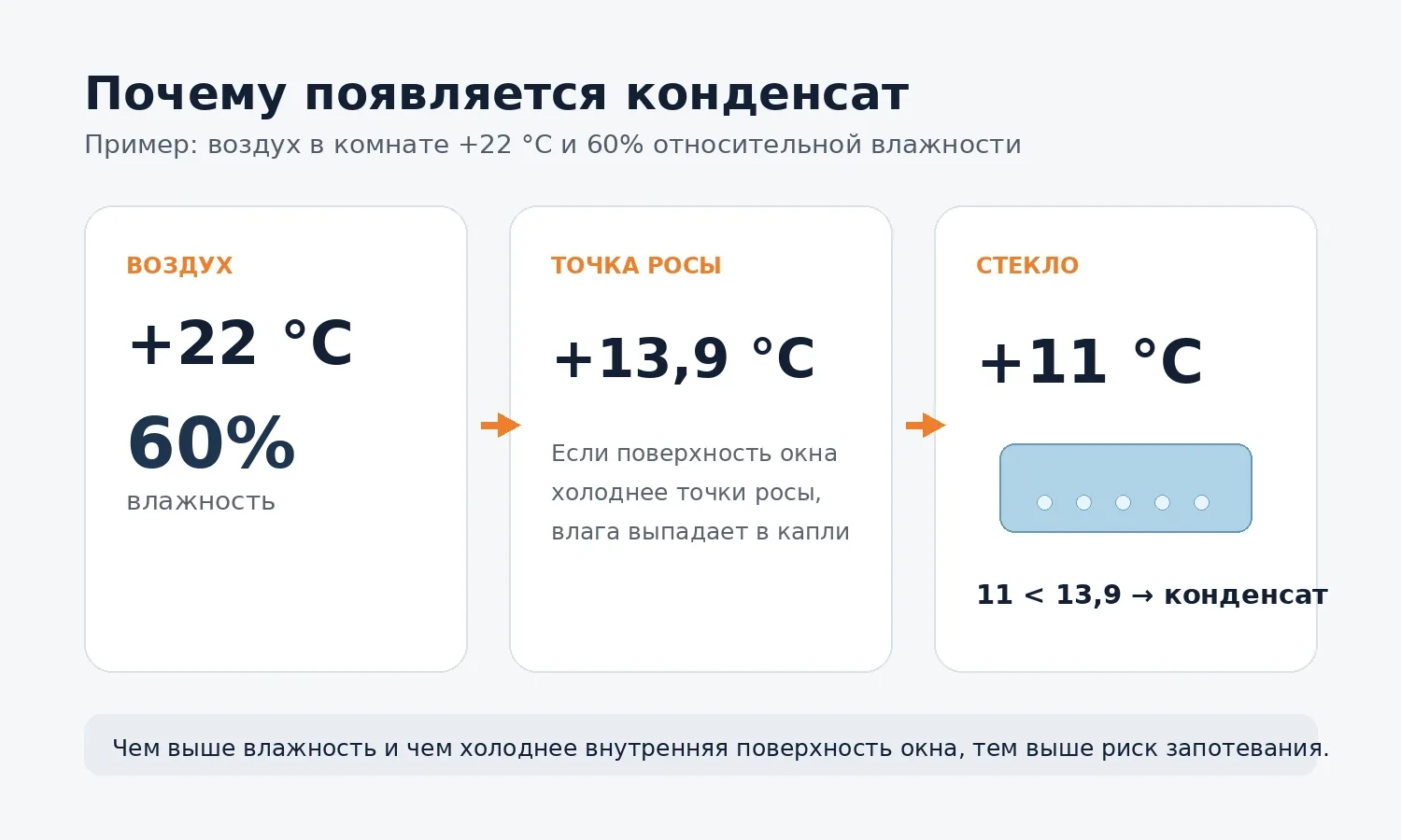 Схема образования конденсата при температуре воздуха 22 градуса и влажности 60 процентов