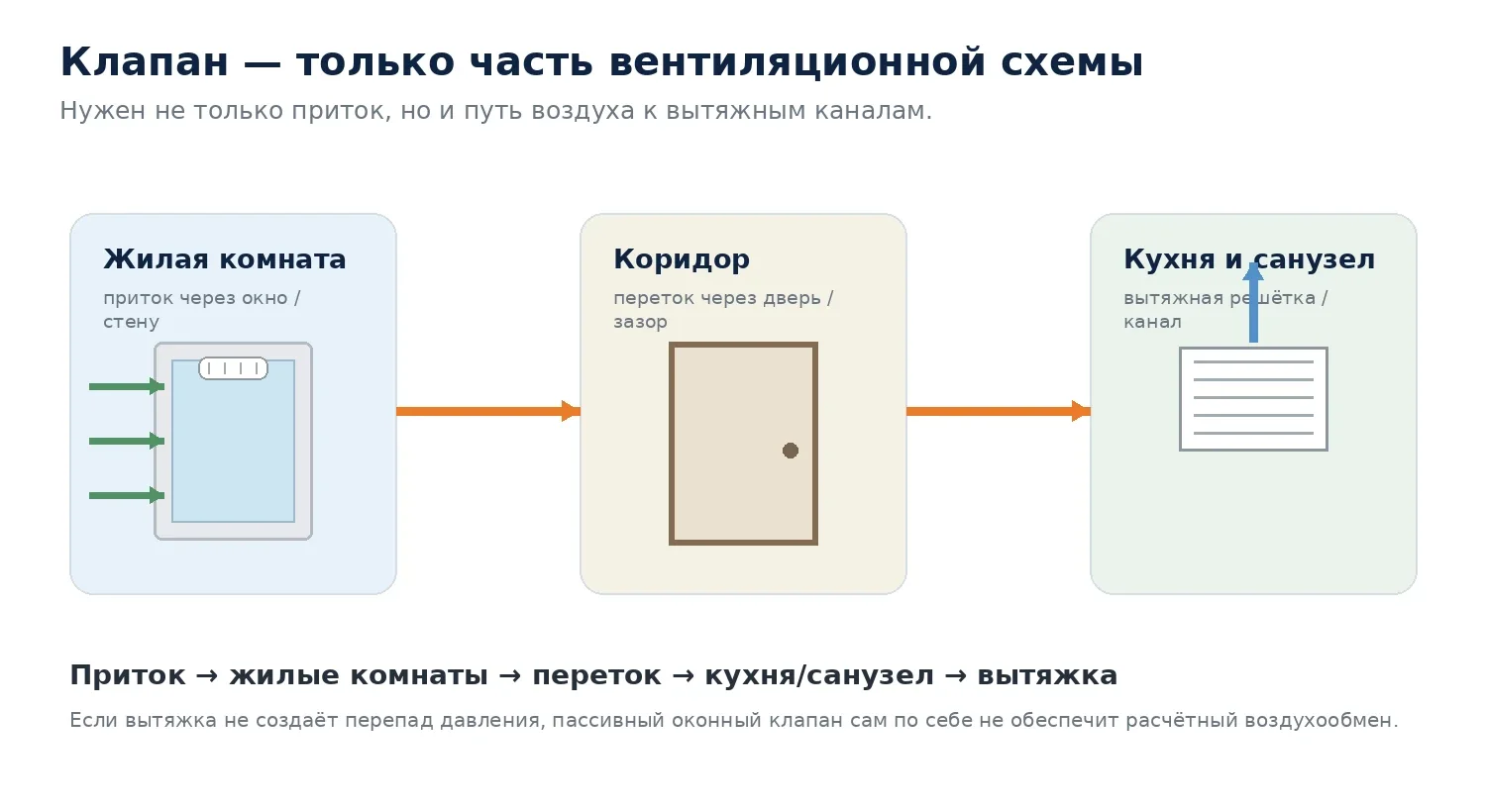 Схема движения воздуха от притока в жилой комнате к вытяжке в кухне и санузле