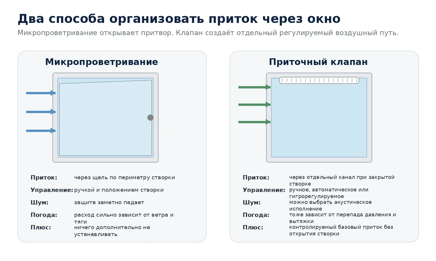 Схема различий между микропроветриванием и приточным клапаном