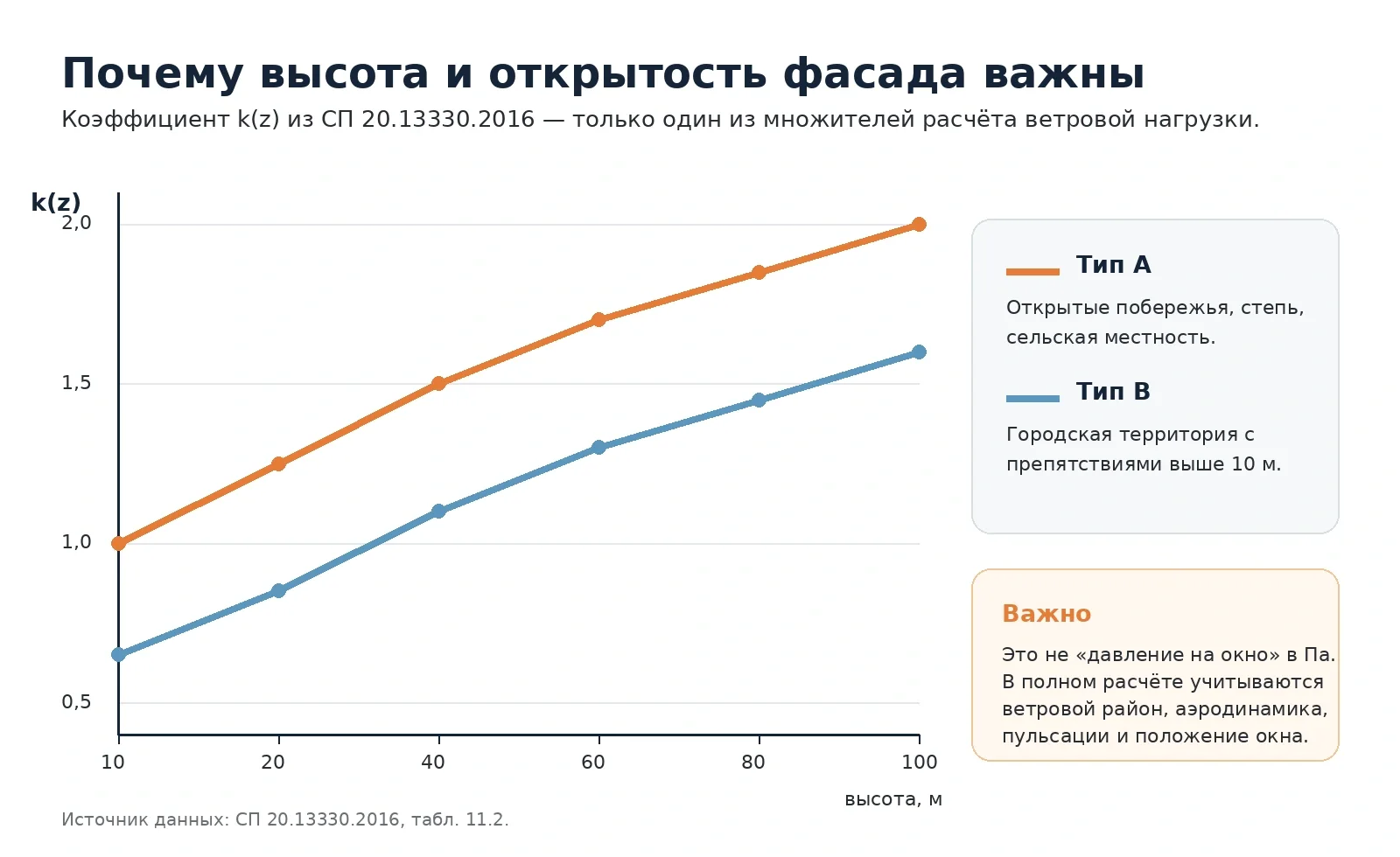 Рост коэффициента ветрового давления с высотой для открытого побережья и городской территории