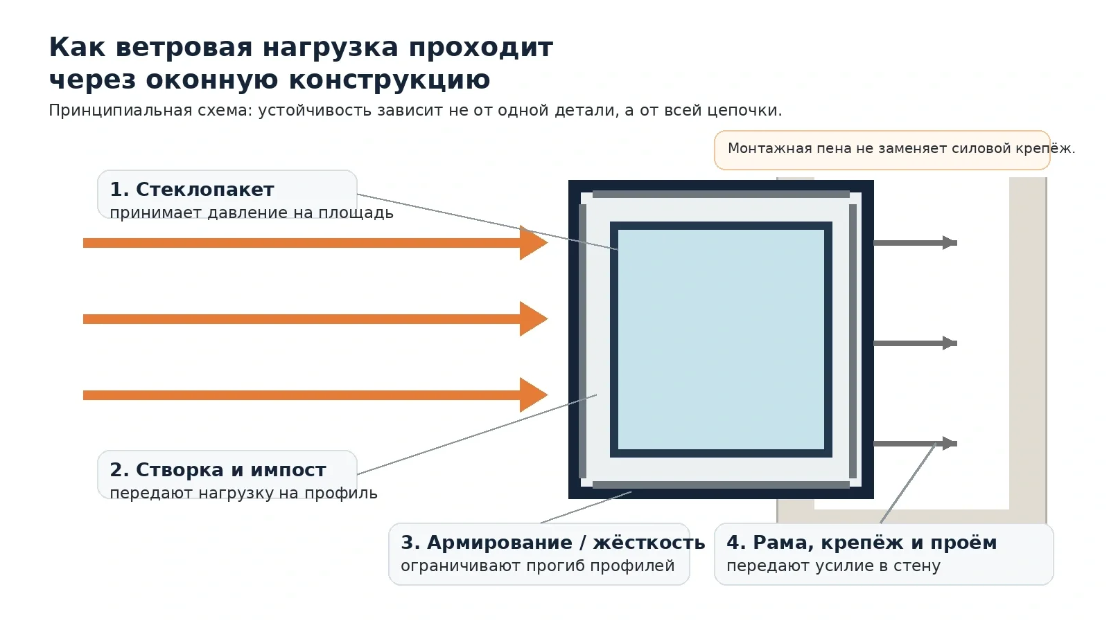 Схема передачи ветровой нагрузки от стеклопакета через профиль и крепёж в стену