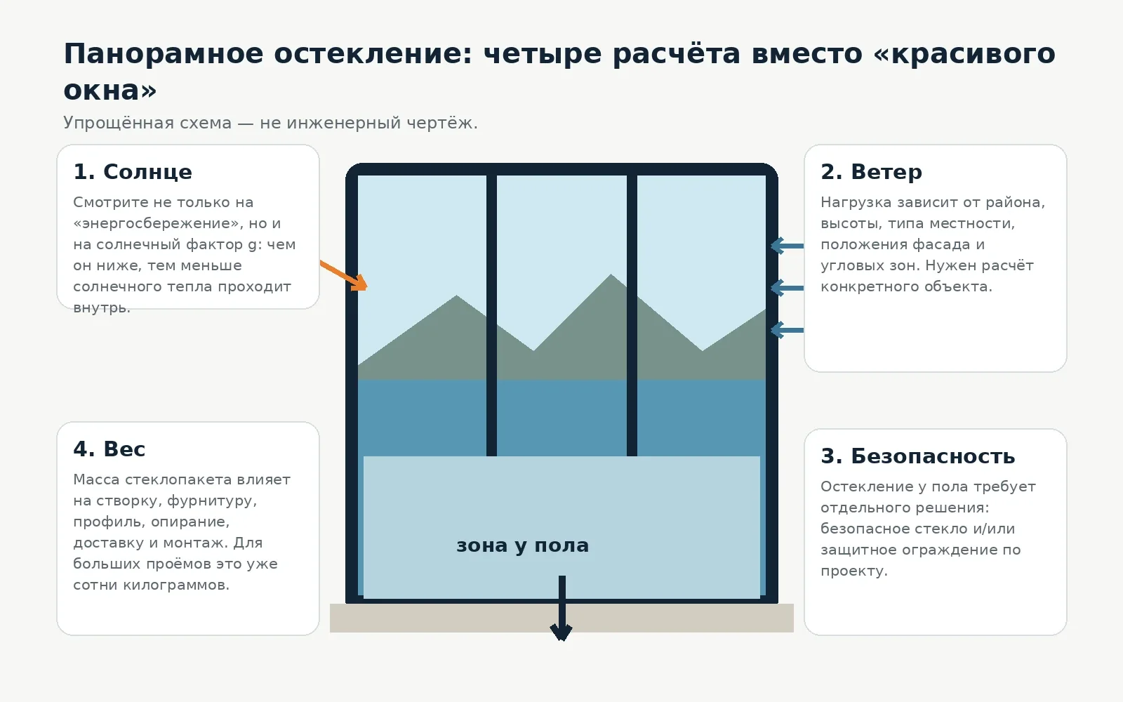Четыре ключевых фактора панорамного остекления: солнце, ветер, безопасность и вес