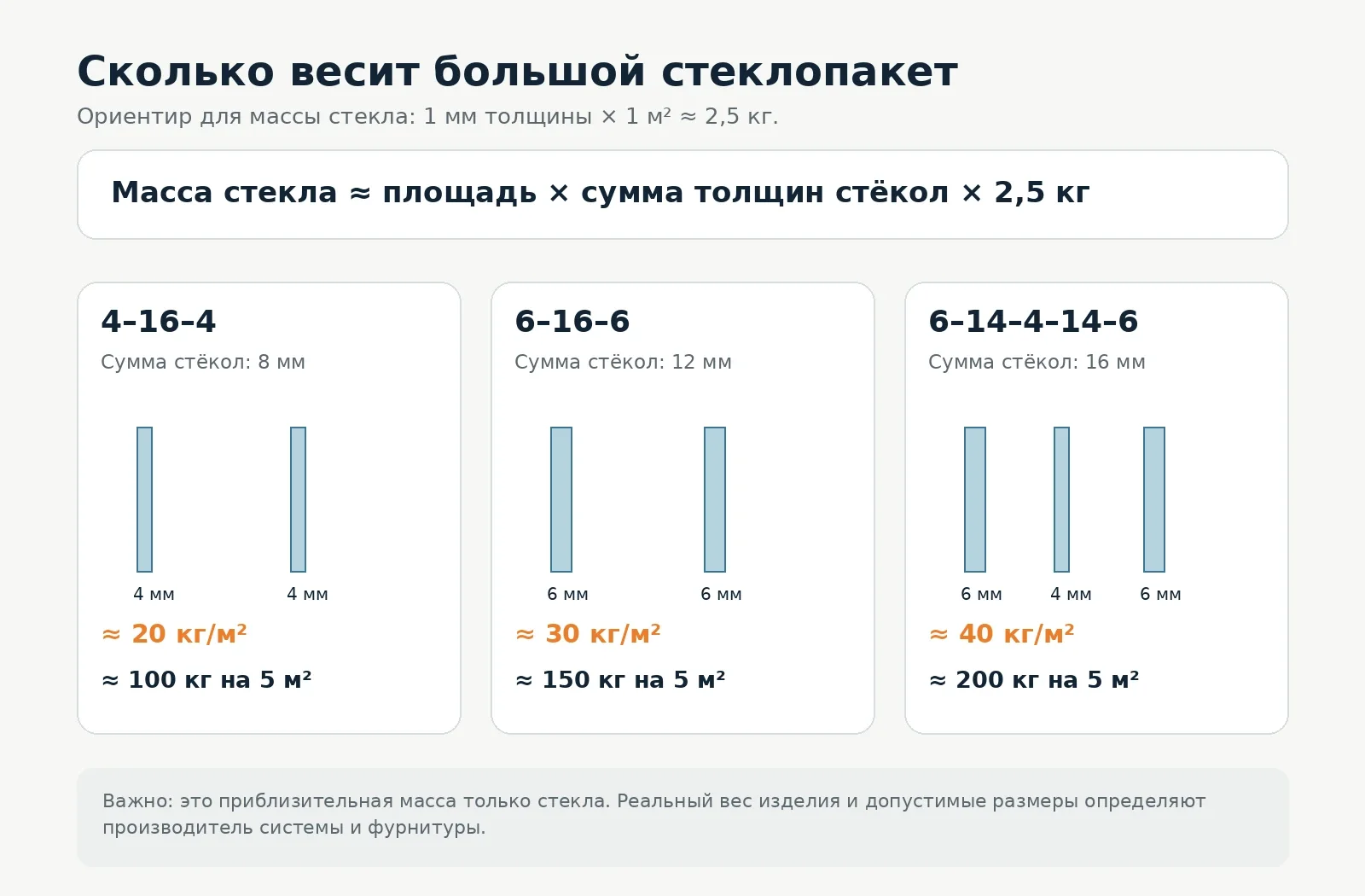 Пример расчёта массы стекла в крупных стеклопакетах