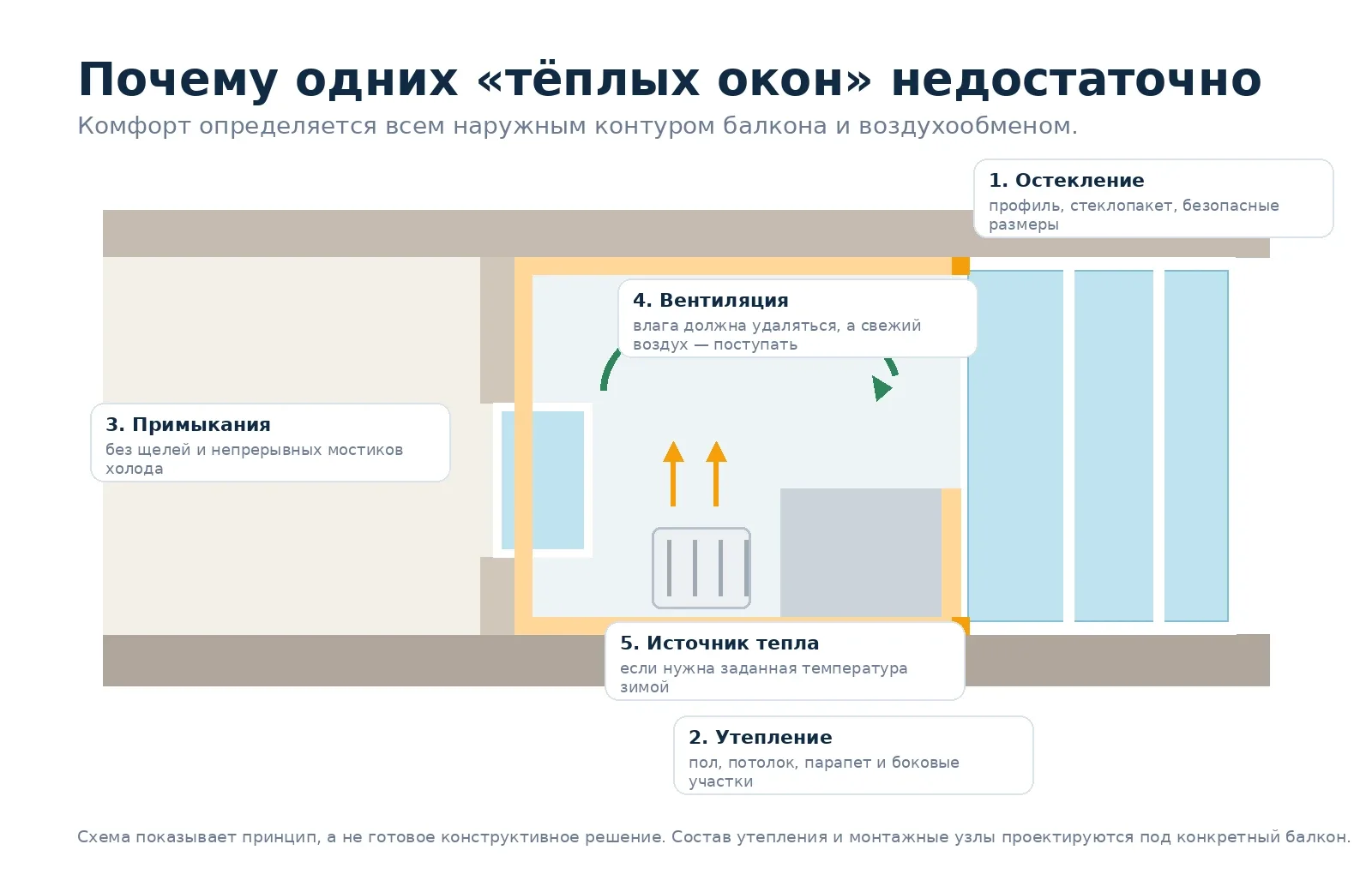 Схема тёплого балкона: остекление, утепление, примыкания, вентиляция и источник тепла
