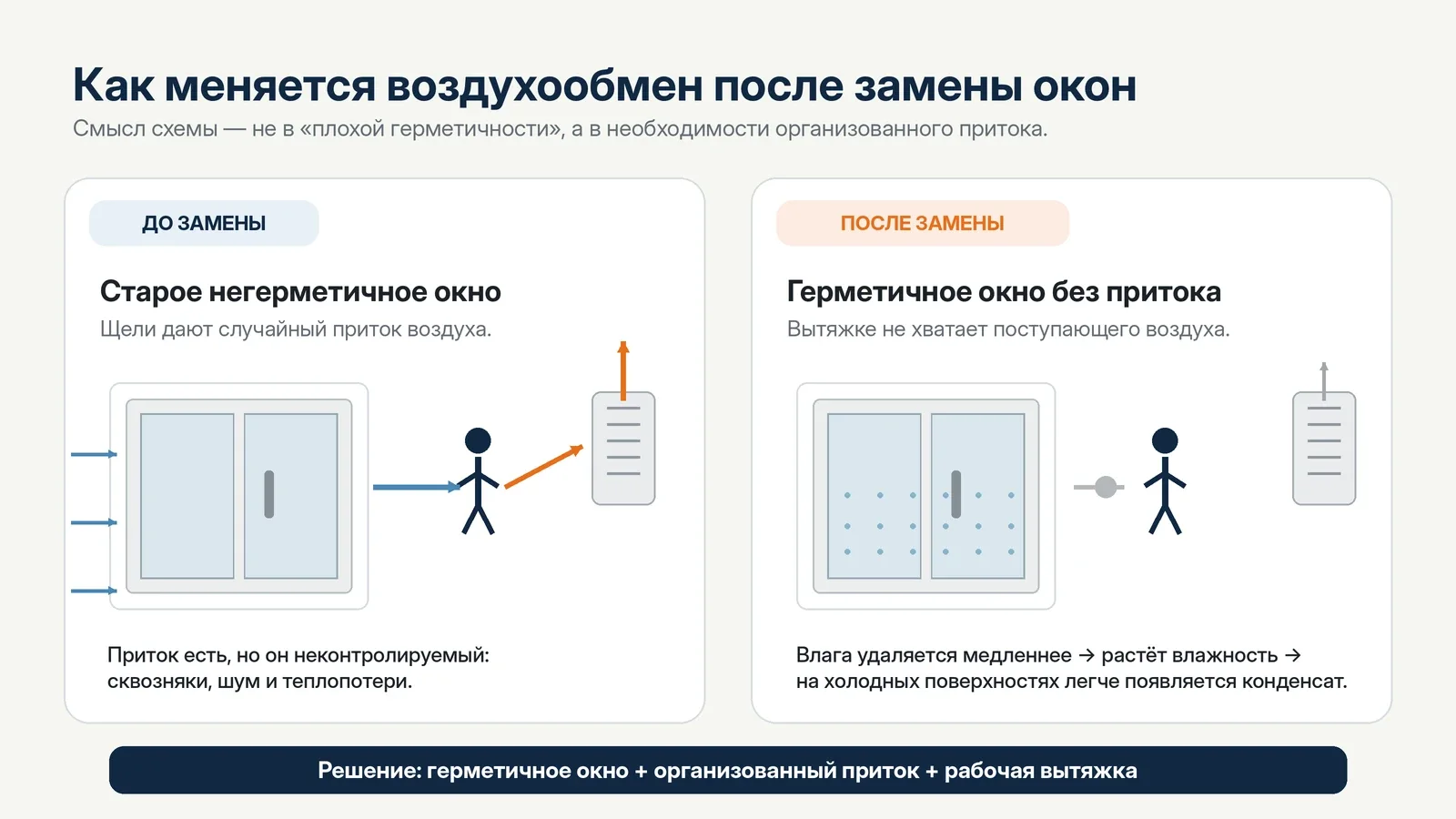 Схема воздухообмена квартиры до и после замены негерметичных окон на современные