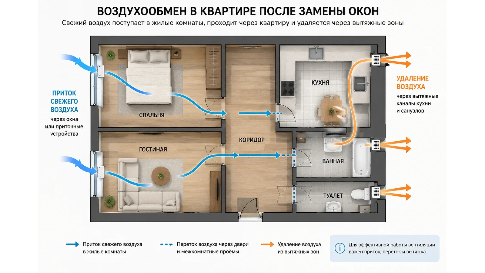 Схема движения воздуха от жилых комнат к кухне и санузлу