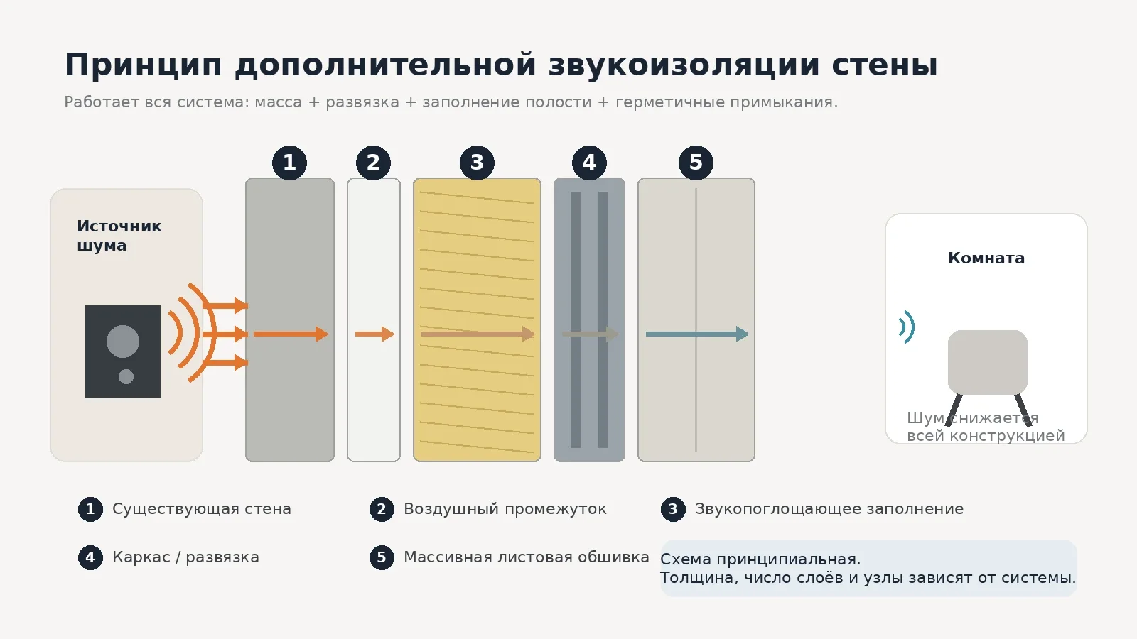 Принципиальная схема дополнительной звукоизоляционной облицовки стены