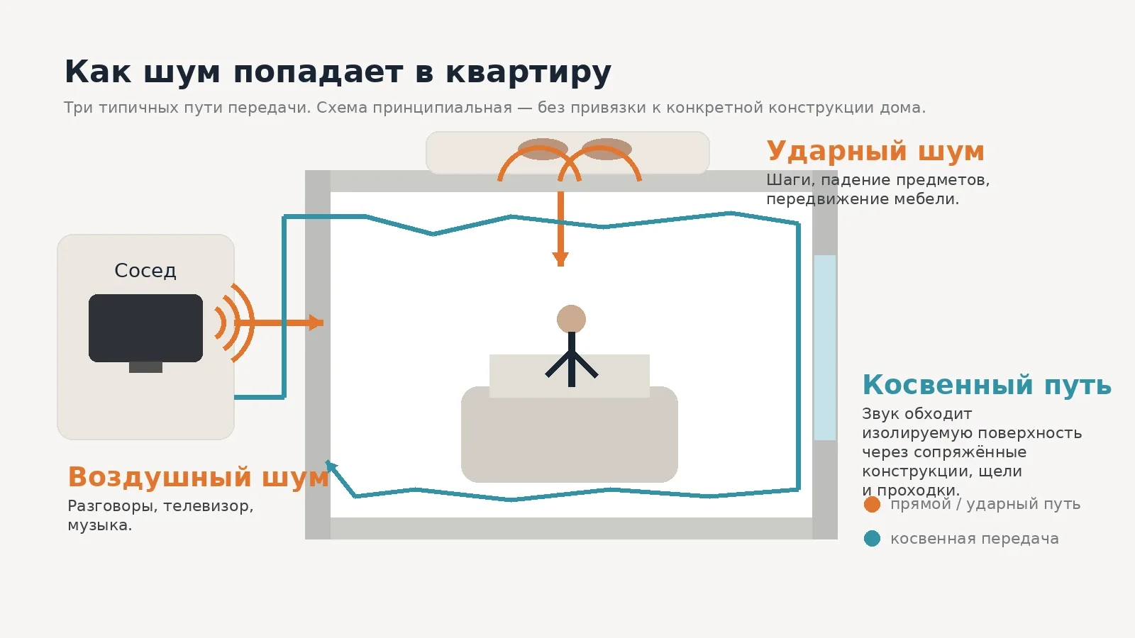 Воздушный, ударный и косвенный пути распространения шума в квартире