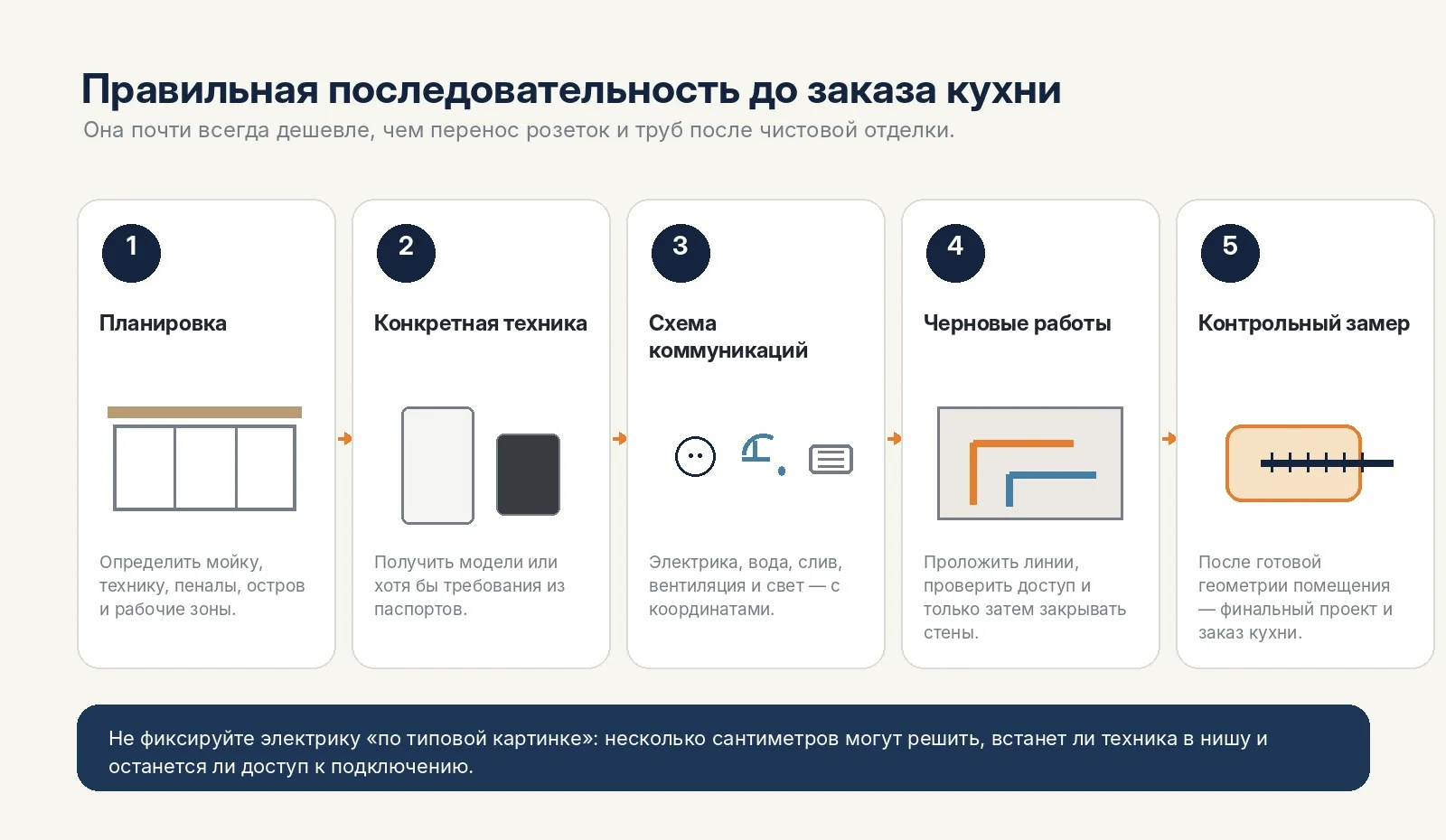 Пять шагов от планировки кухни до контрольного замера перед заказом мебели
