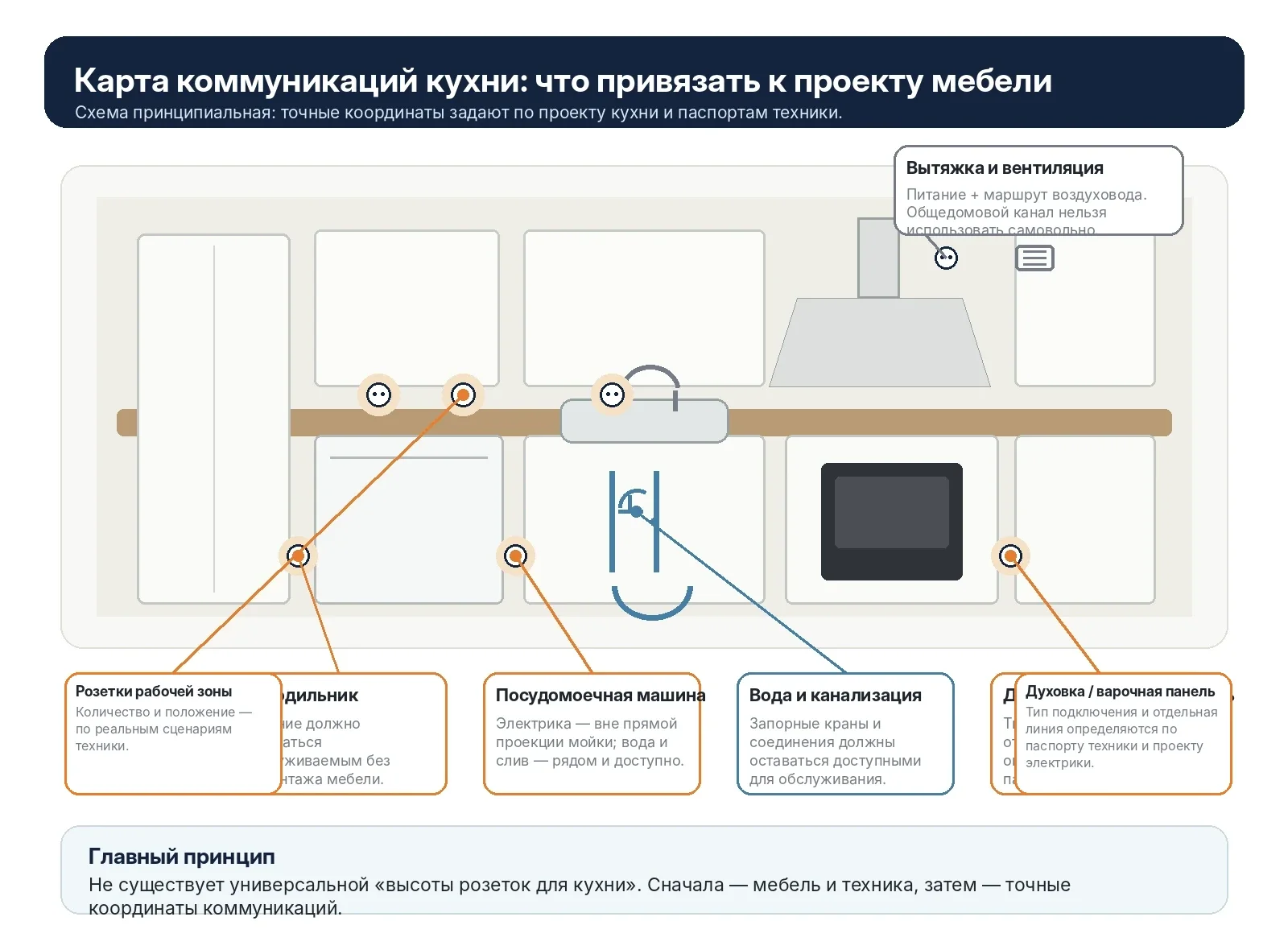 Принципиальная карта коммуникаций кухни с зонами питания, воды, канализации и вентиляции
