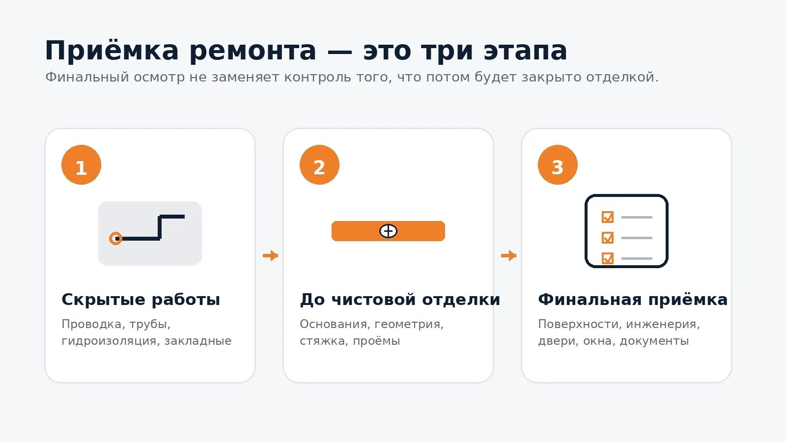 Три этапа приёмки ремонта: скрытые работы, подготовка к чистовой отделке и финальная проверка