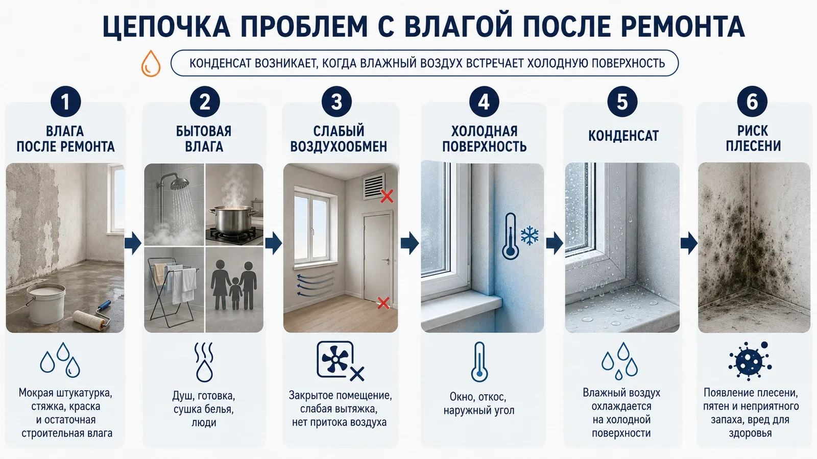 Цепочка появления сырости, конденсата и плесени после ремонта