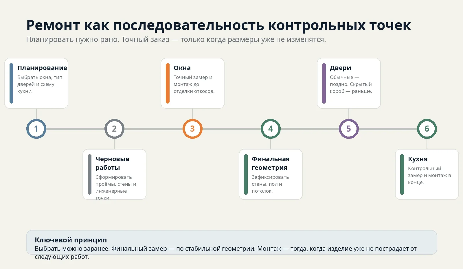 Последовательность ремонта от планирования до монтажа кухни