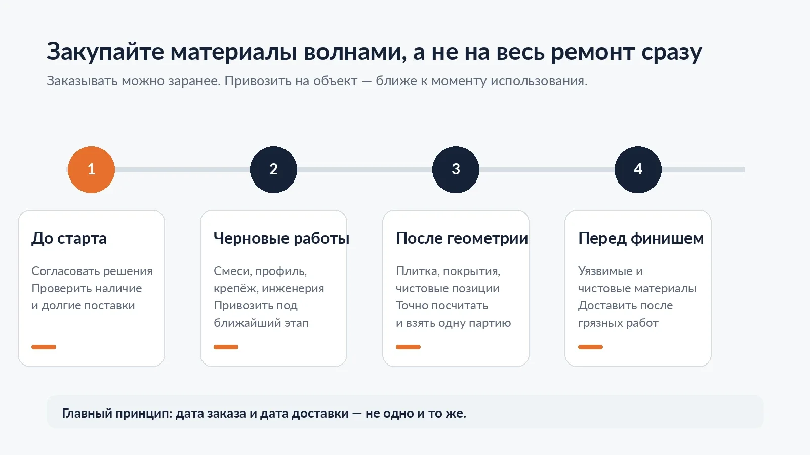 Схема поэтапной закупки материалов для ремонта четырьмя волнами