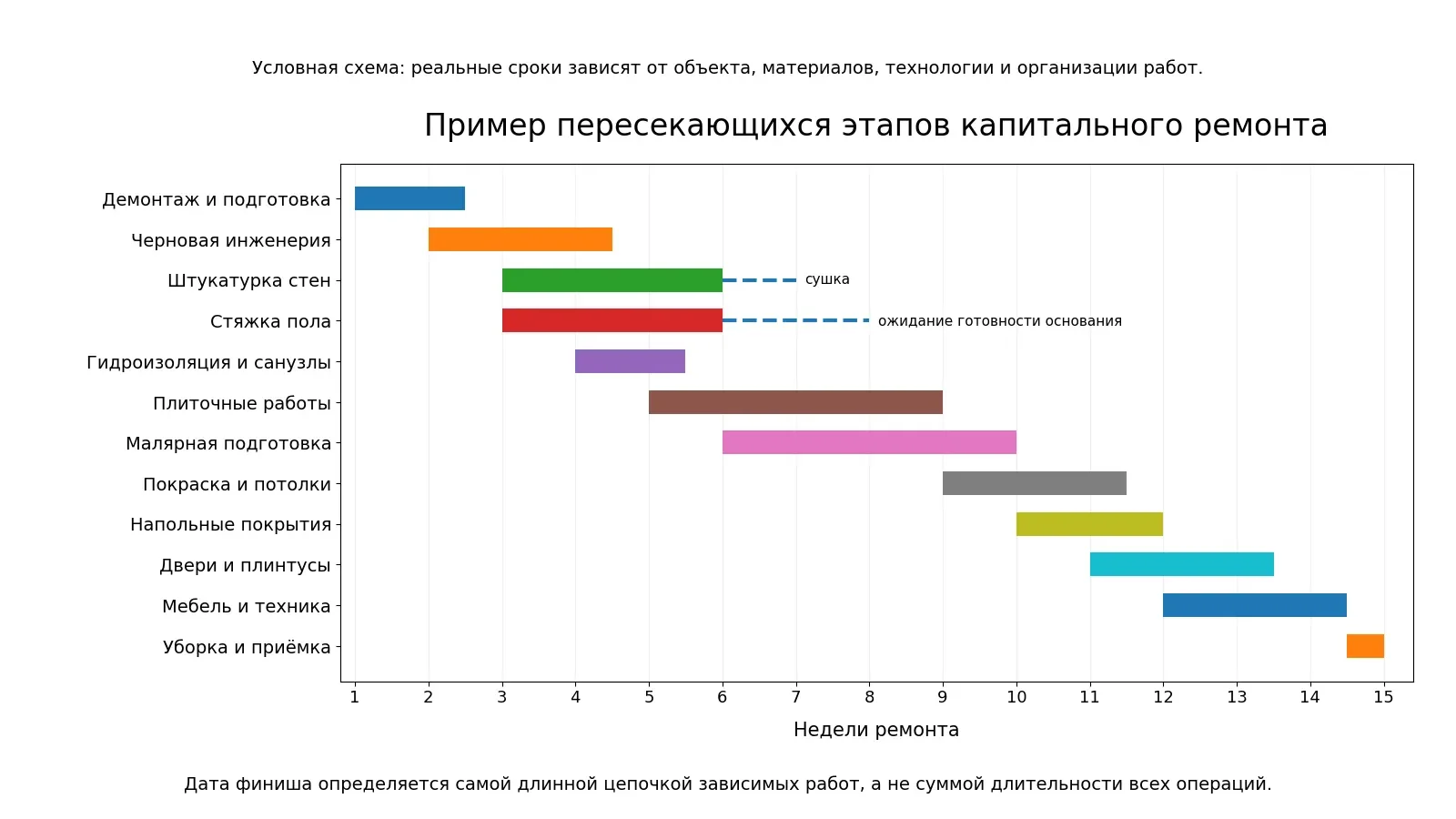 Пример календаря капитального ремонта с параллельными этапами и технологическими паузами