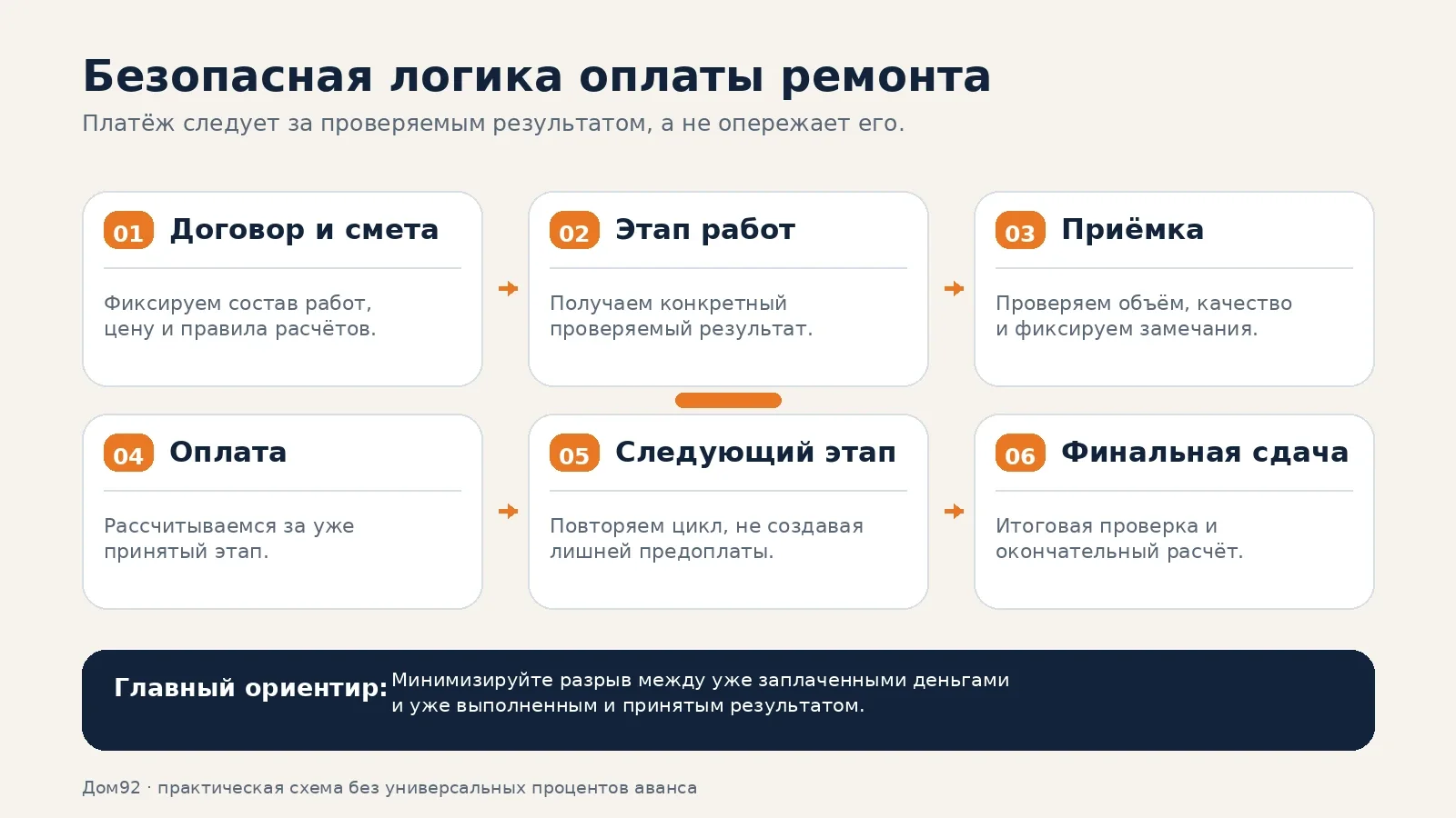Схема безопасной поэтапной оплаты ремонта