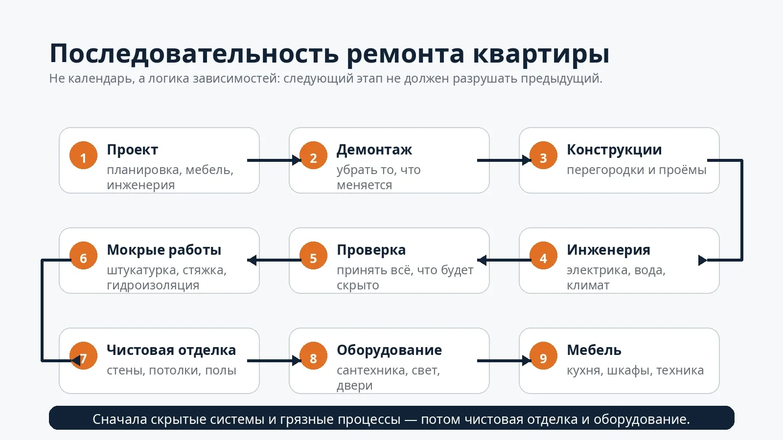 Схема последовательности ремонта квартиры от проекта до установки мебели