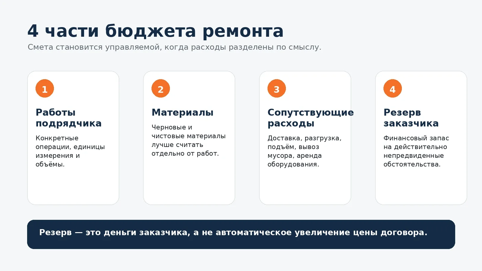 Четыре части бюджета ремонта: работы, материалы, сопутствующие расходы и резерв