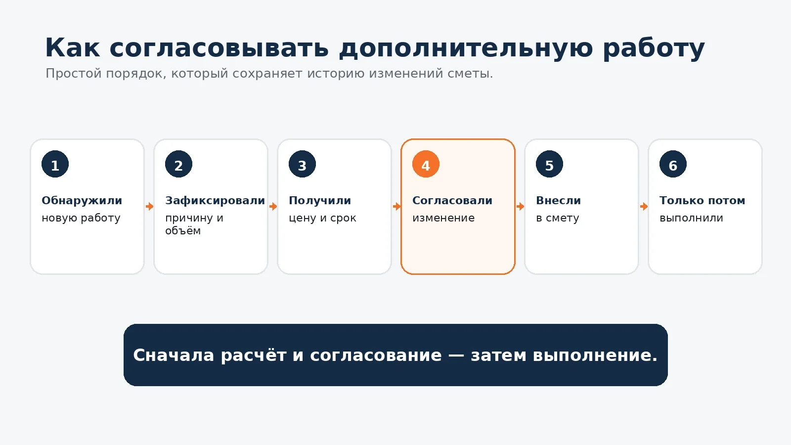 Порядок согласования дополнительной работы во время ремонта