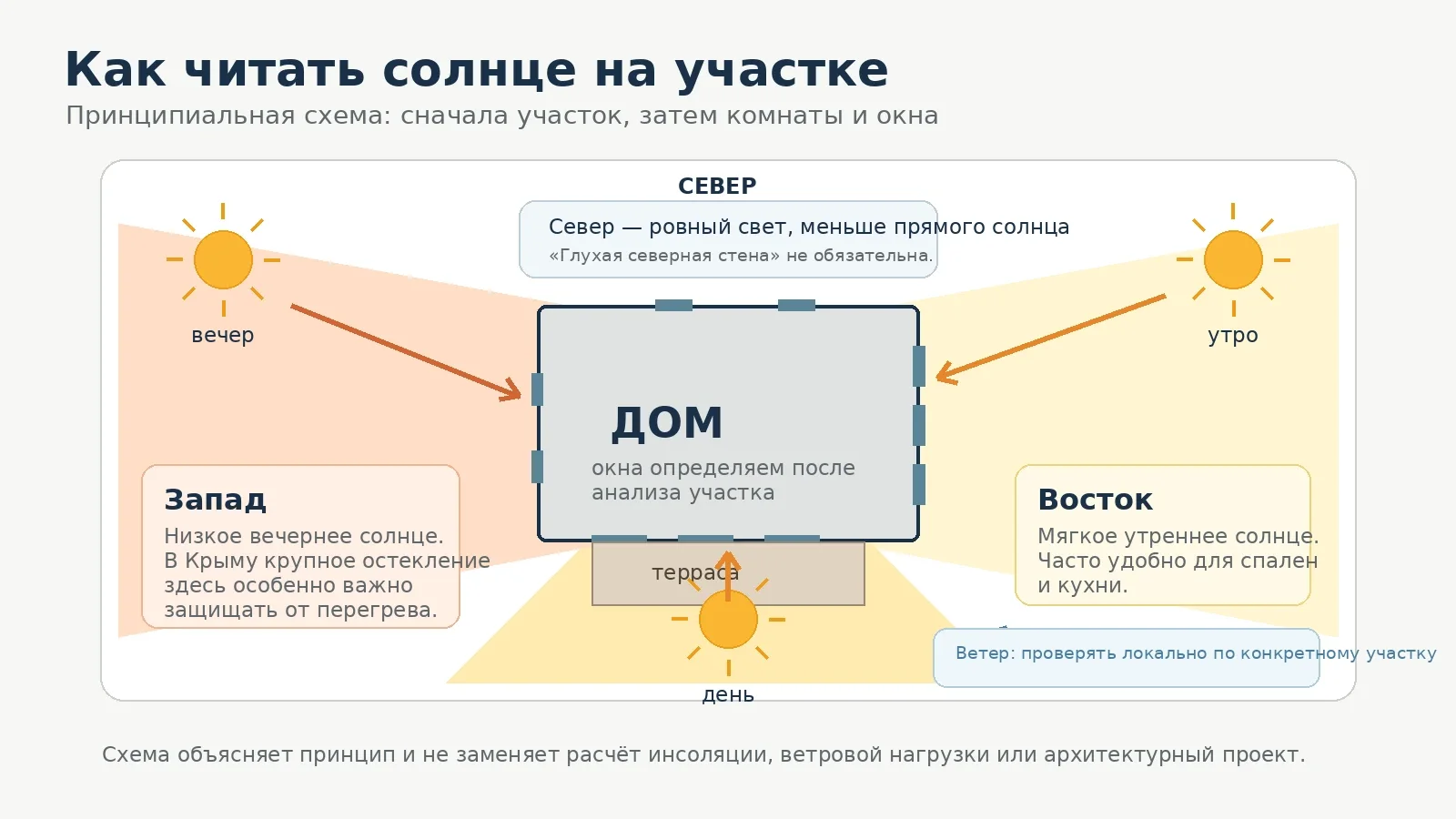 Принципиальная схема движения солнца относительно дома и зон утреннего, дневного и вечернего света