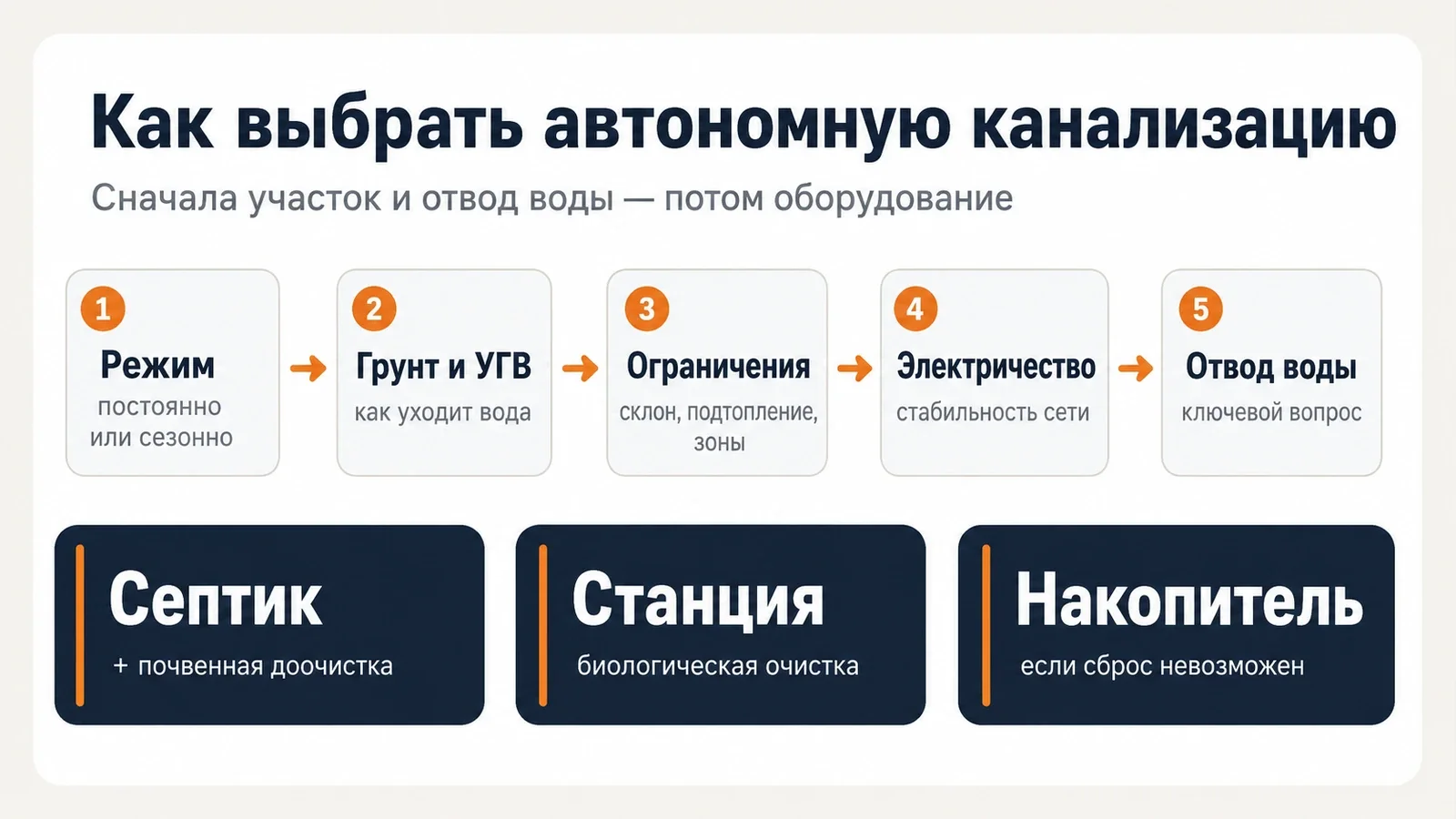 Схема выбора автономной канализации по режиму проживания, грунту, ограничениям участка, электричеству и способу отвода воды