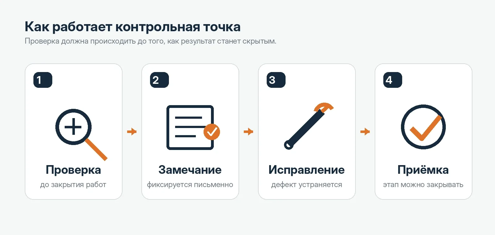 Схема контрольной точки: проверка, замечание, исправление и приёмка