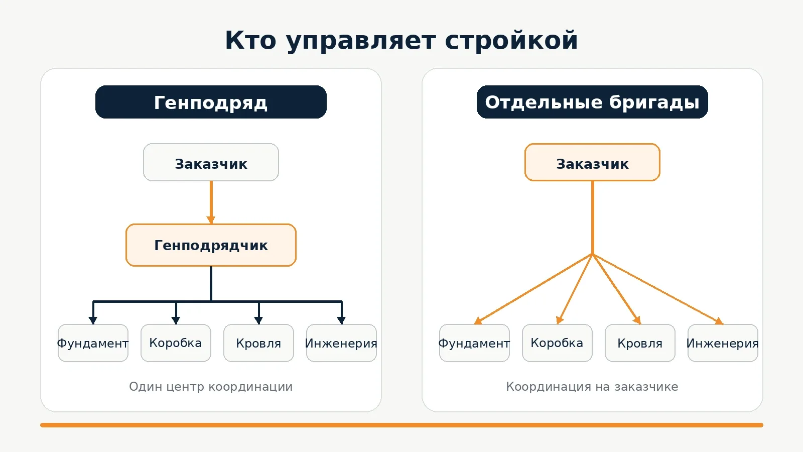 Схема распределения управления при генподряде и работе с отдельными бригадами