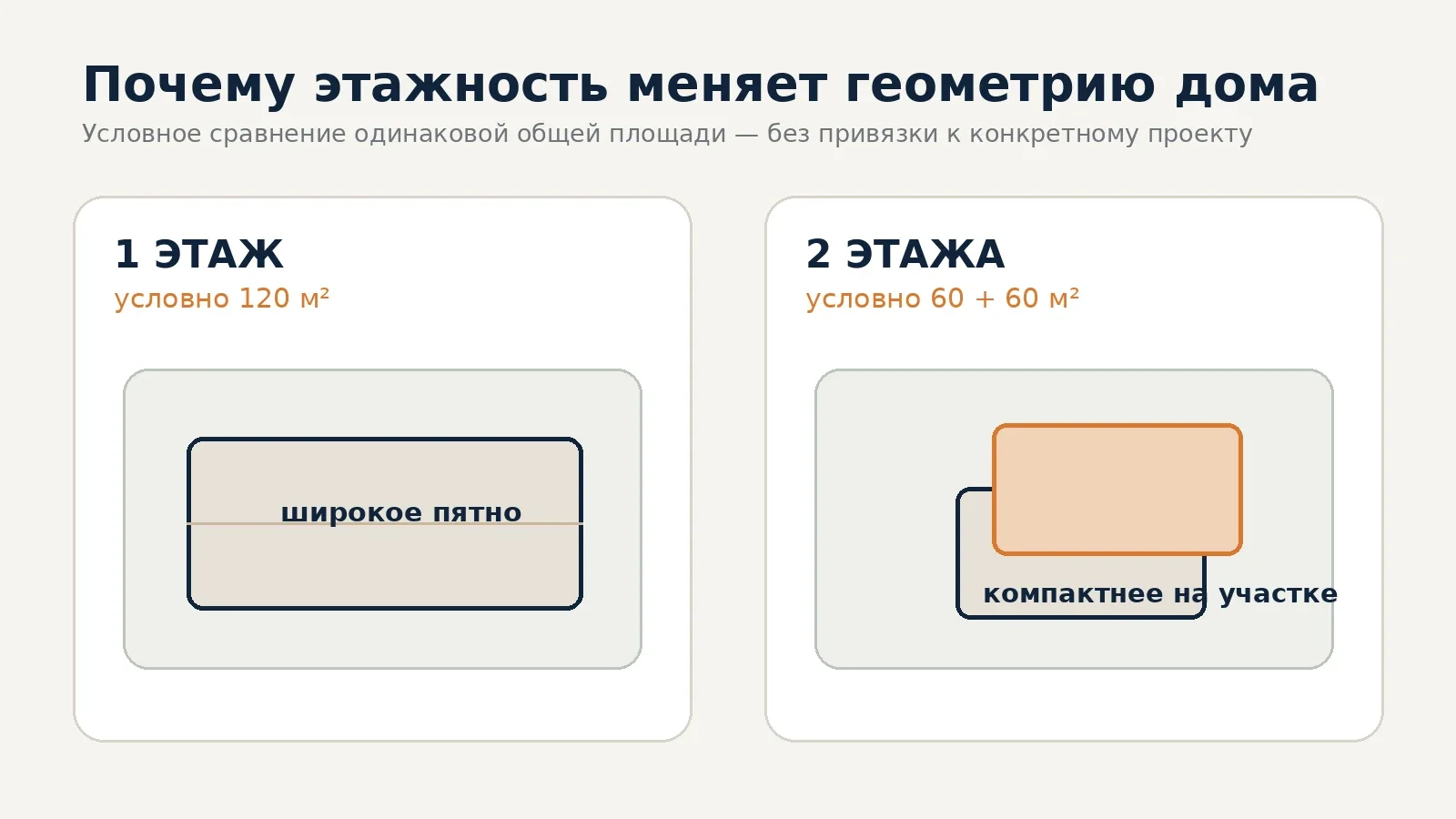 Условное сравнение пятна одноэтажного и двухэтажного дома одинаковой общей площади