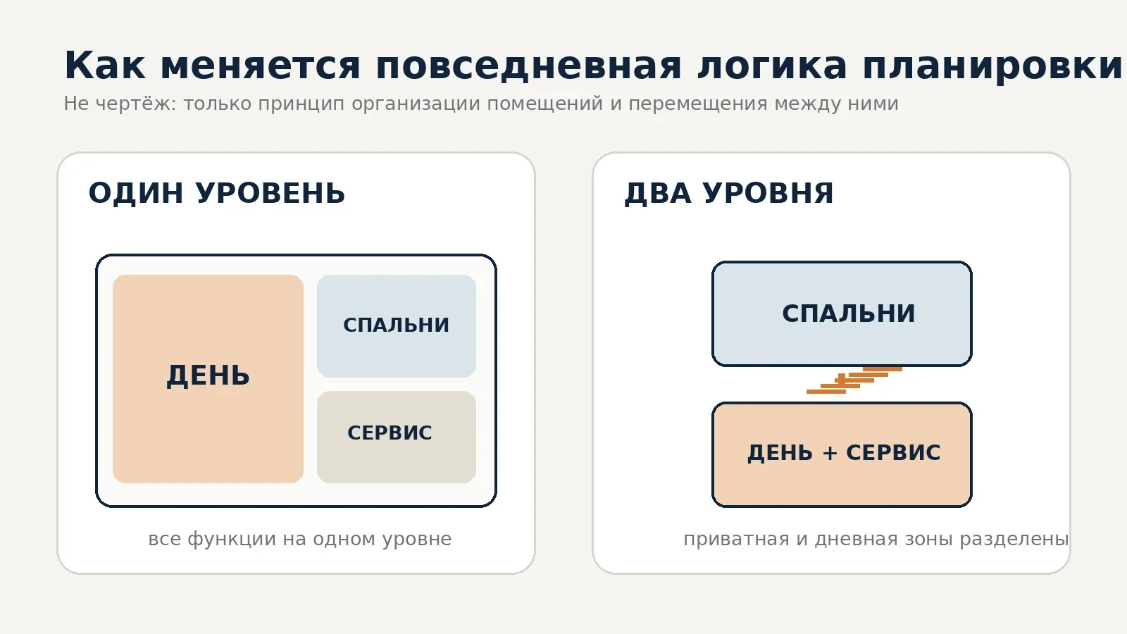 Принцип зонирования одноэтажного и двухэтажного дома