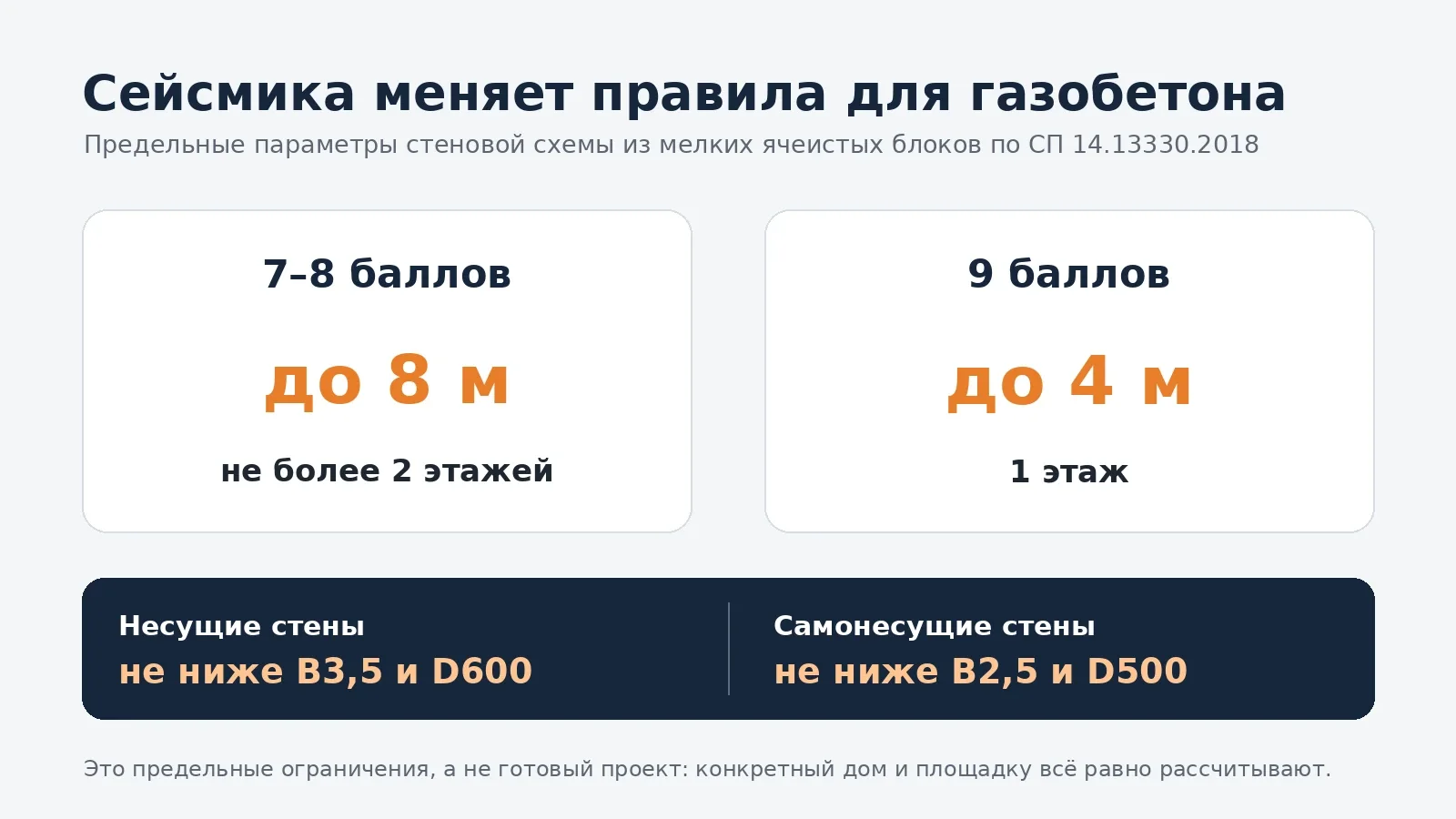 Ограничения по высоте, этажности и характеристикам газобетонных блоков в сейсмических районах