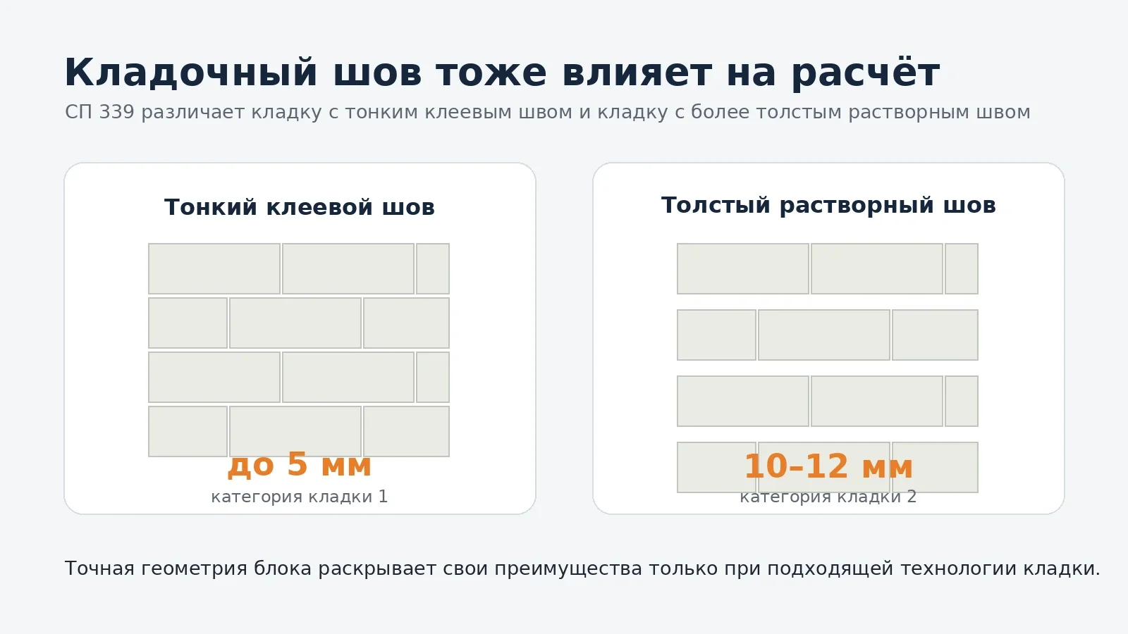 Сравнение тонкого клеевого шва и толстого растворного шва в кладке газобетона