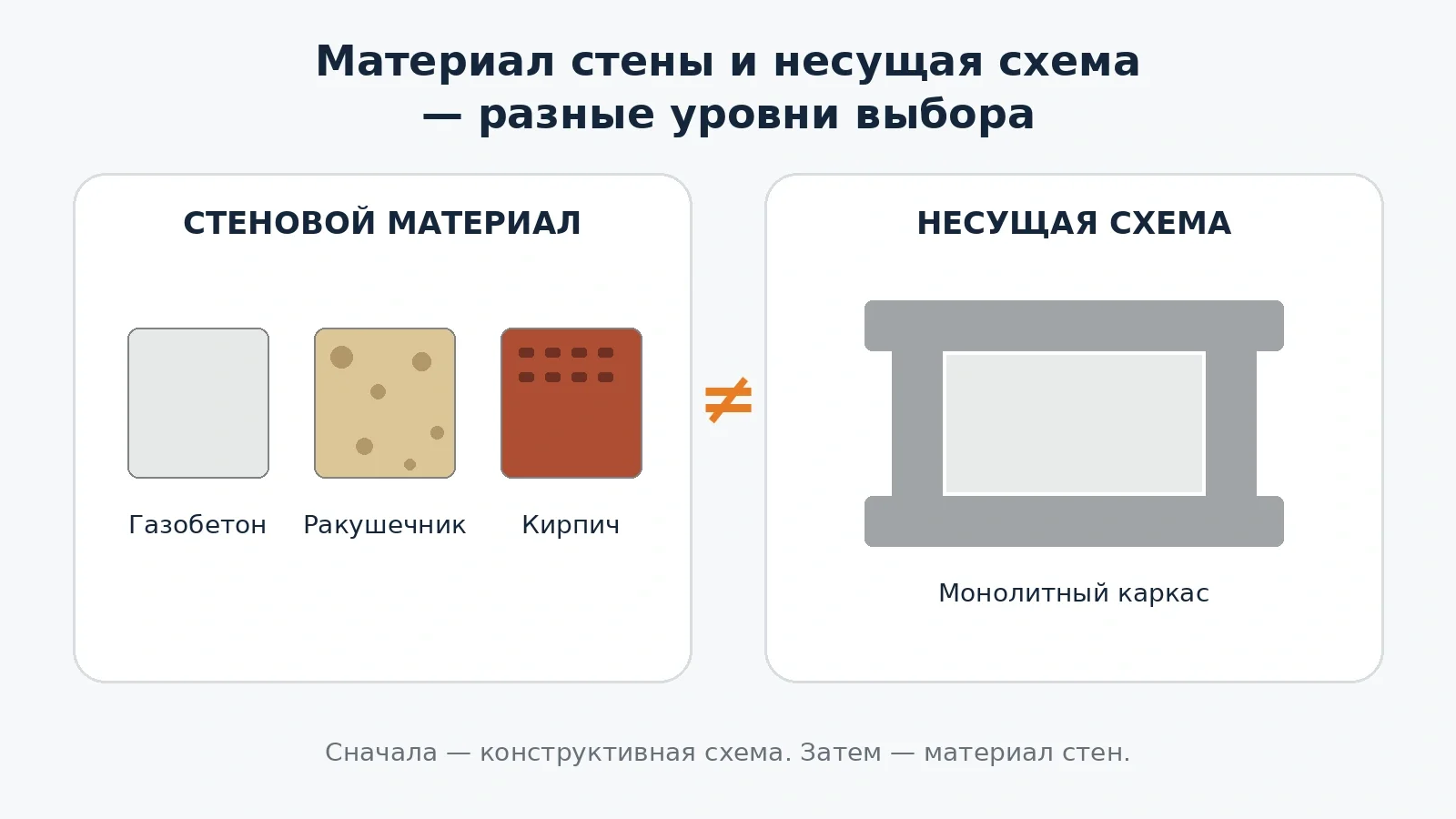 Стеновой материал и несущая схема дома — это разные уровни выбора