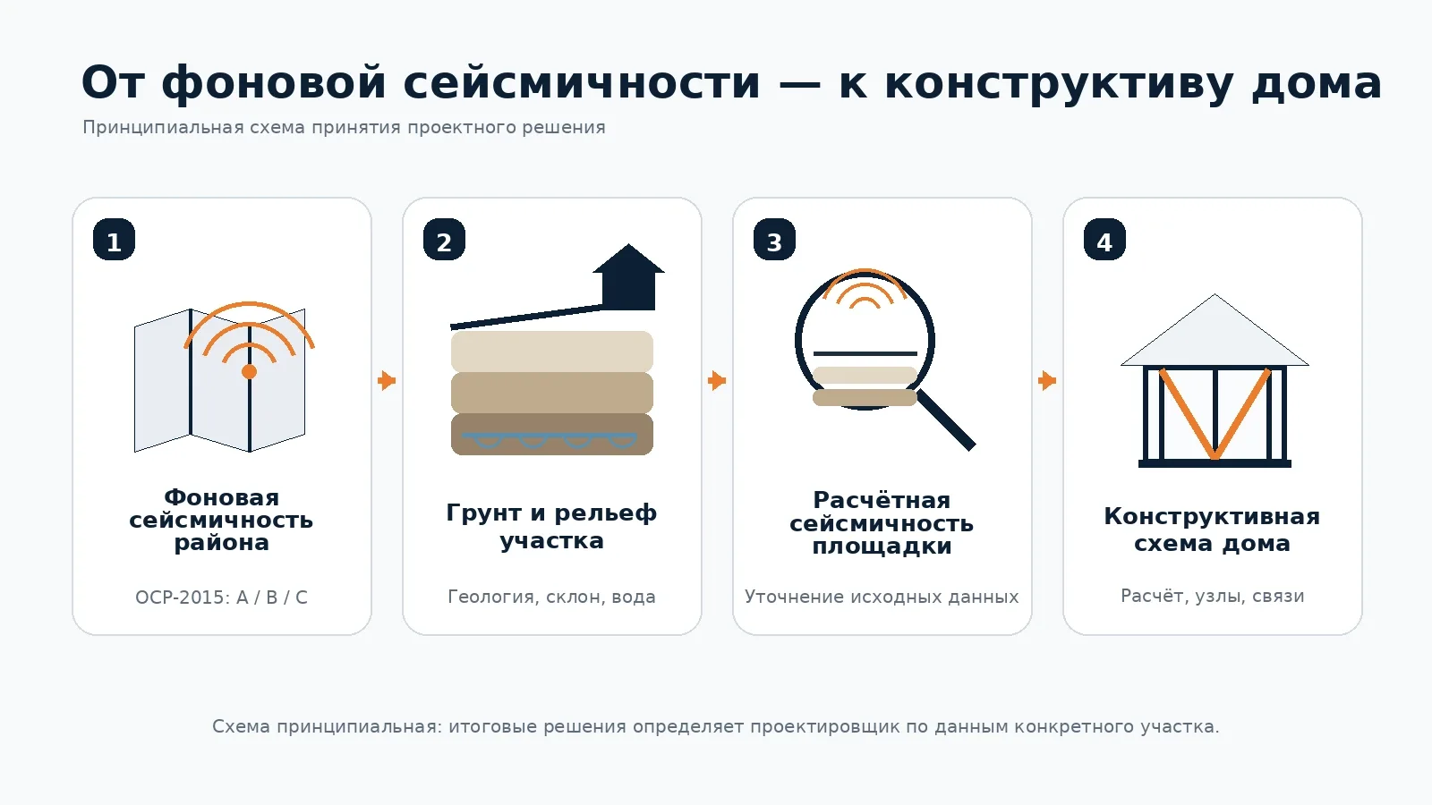Схема перехода от фоновой сейсмичности района через грунт и рельеф к расчётной площадке и конструктиву дома