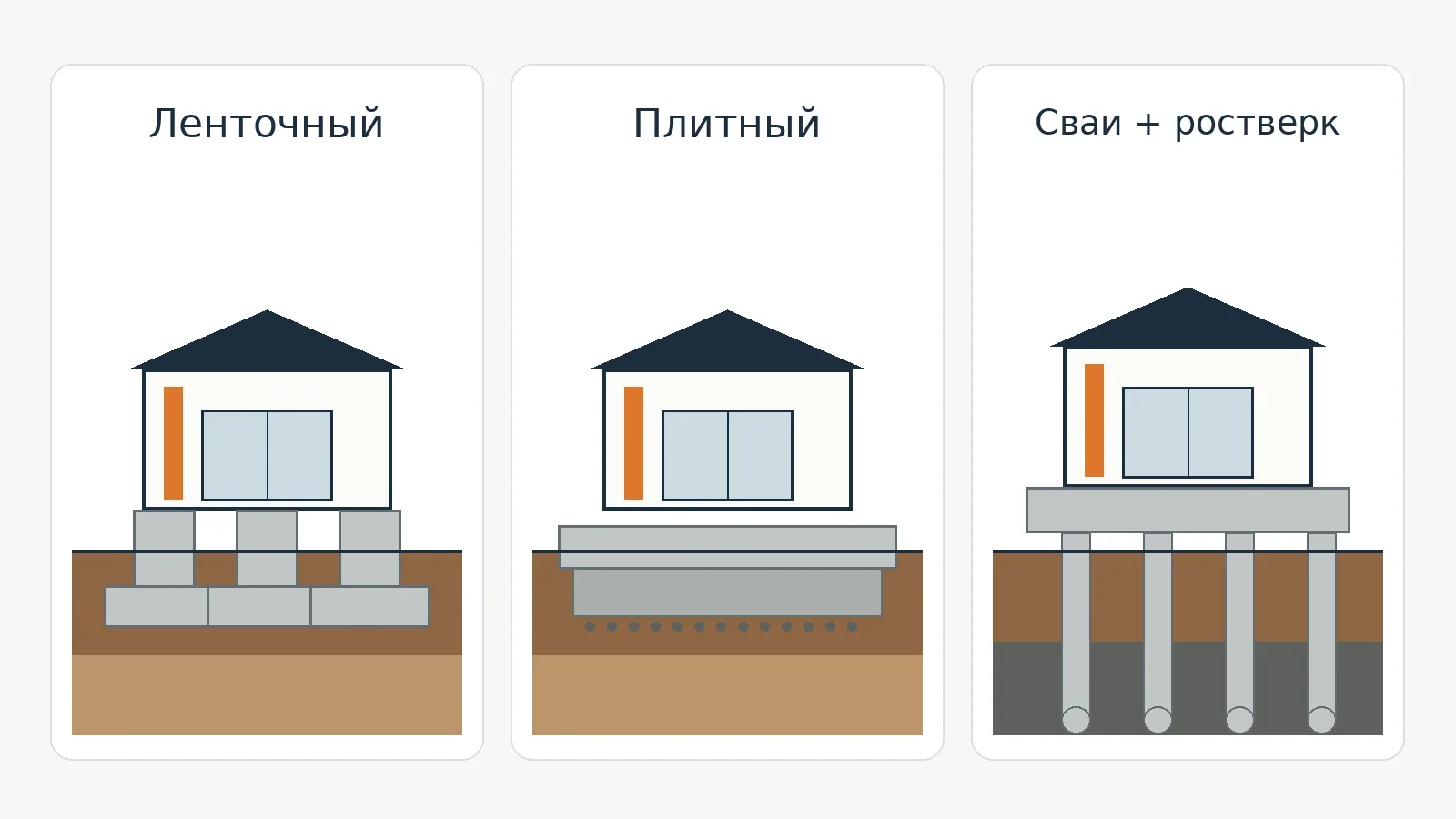 Принципиальное сравнение ленточного, плитного и свайно-ростверкового фундаментов